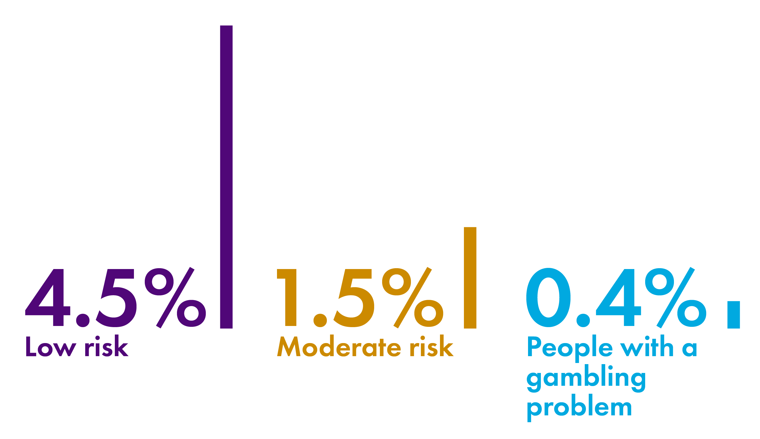 Bar chart showing that of people surveyed in the Scottish Health Survey 2021, 0.4% were people with a gambling problem. The chart also shows that 4.5% were people with low risk and 1.5% were people with moderate risk of a gambling problem.