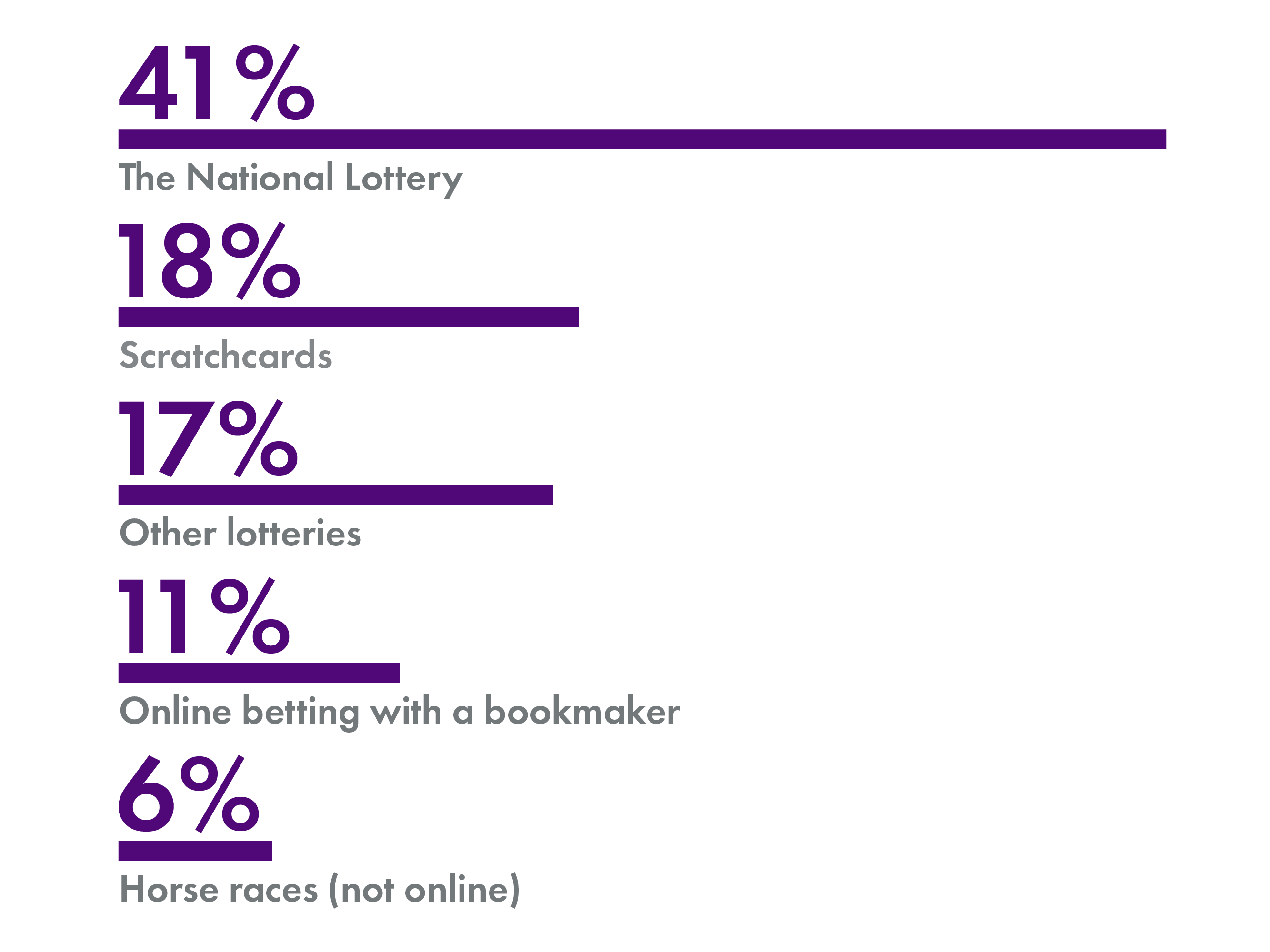 Bar chart showing the top five gambling activities in Scotland, with the National lottery most popular, with 41% participation, followed by scratchcards (18%), other lotteries (17%), online betting (11%) and horse races (6%).