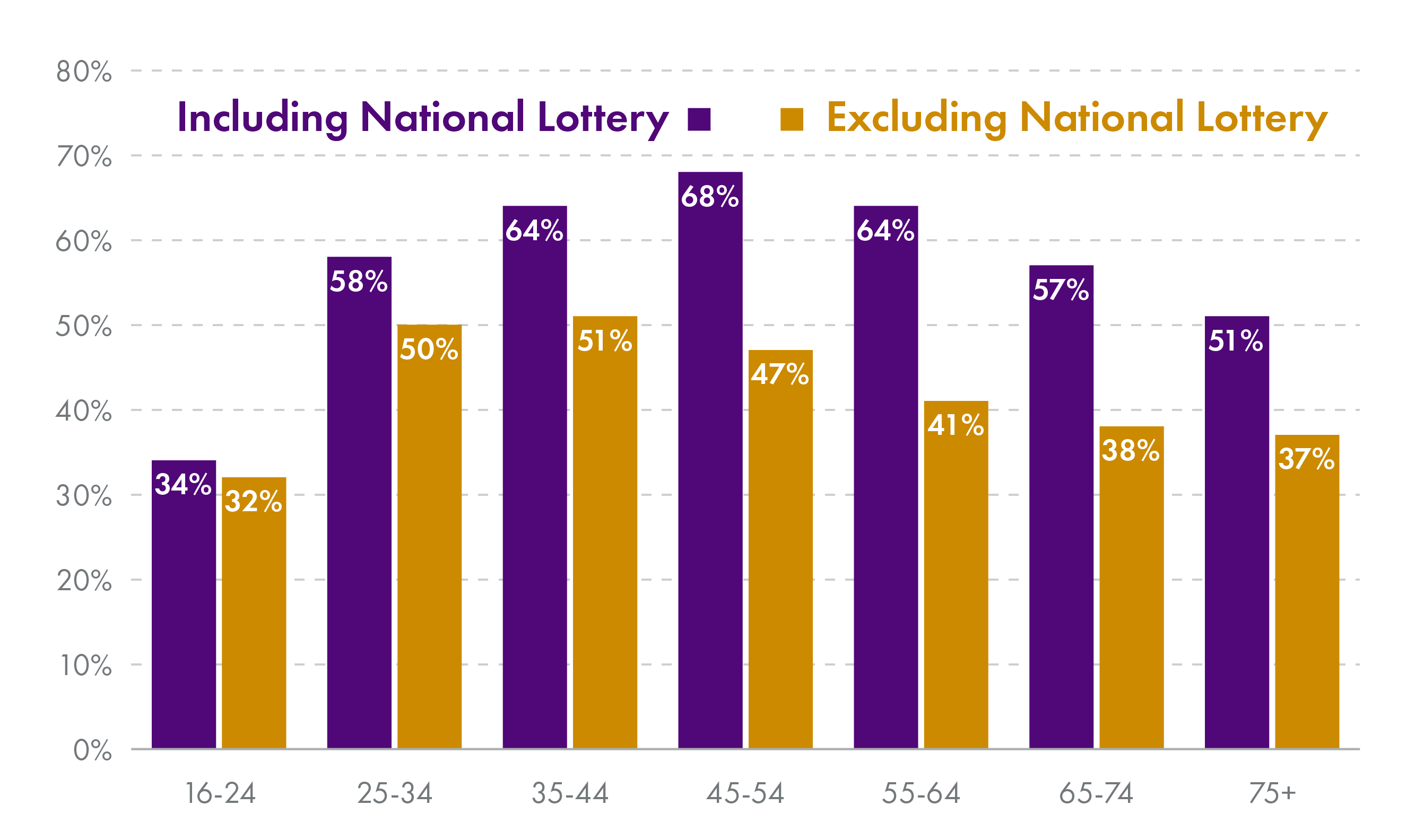 A bar chart showing gambling participation by age. Gambling participation is highest in those aged 45-54 and lowest in those aged 16-24. When the national lottery is excluded, participation is highest in those aged 35-44 and lowest in those aged 16-24.