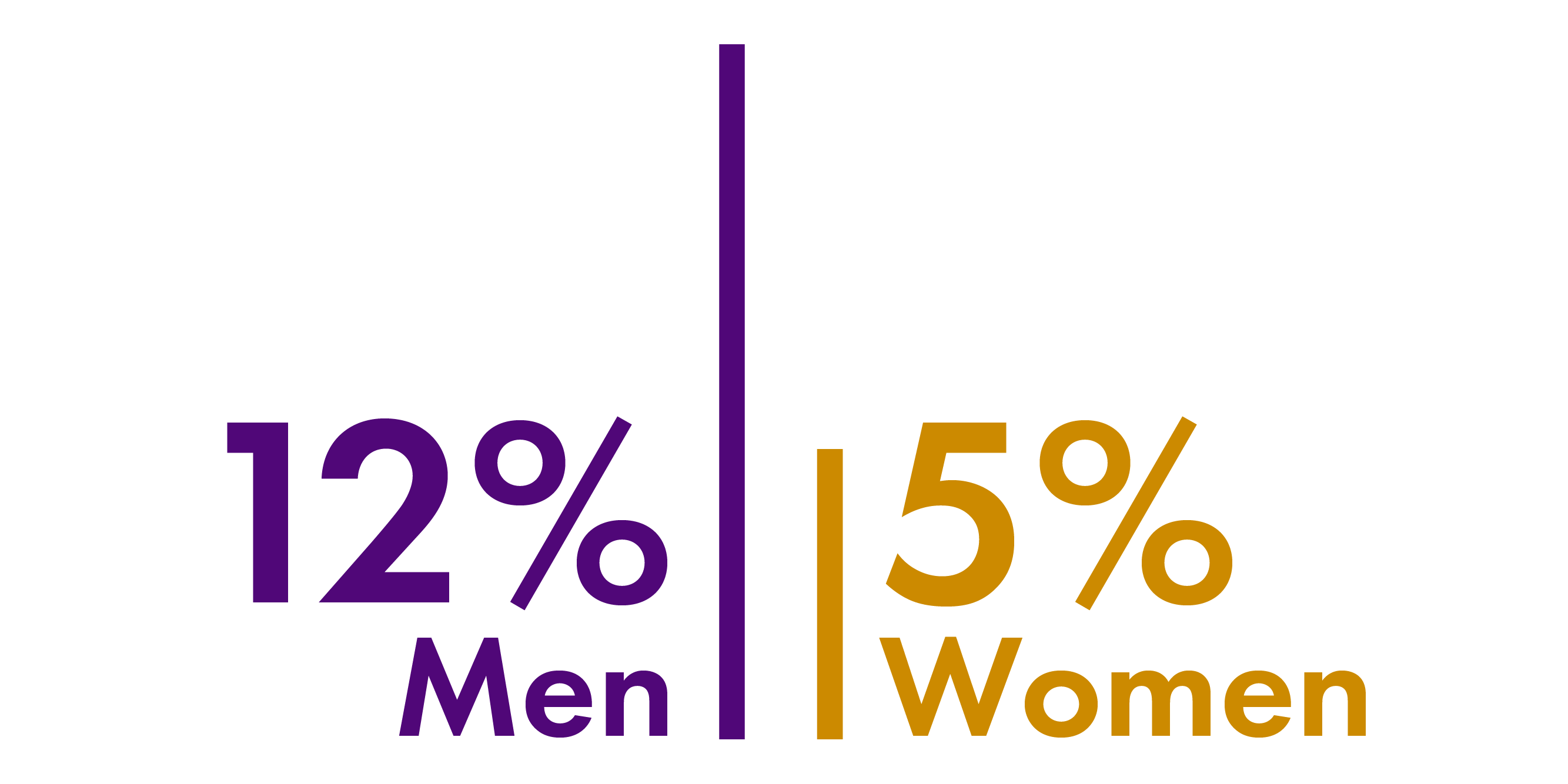 Bar chart showing that 12% of men and 5% of women took part in four or more gambling activities in the past year.