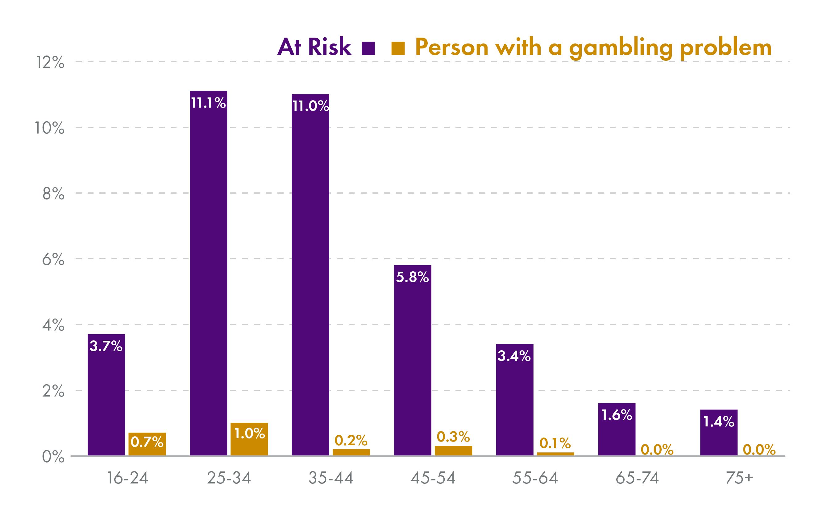 Bar chart showing the estimated proportion of people at risk of or with gambling problems. Risk was highest for those aged 25-34 and lowest for those aged over 75.