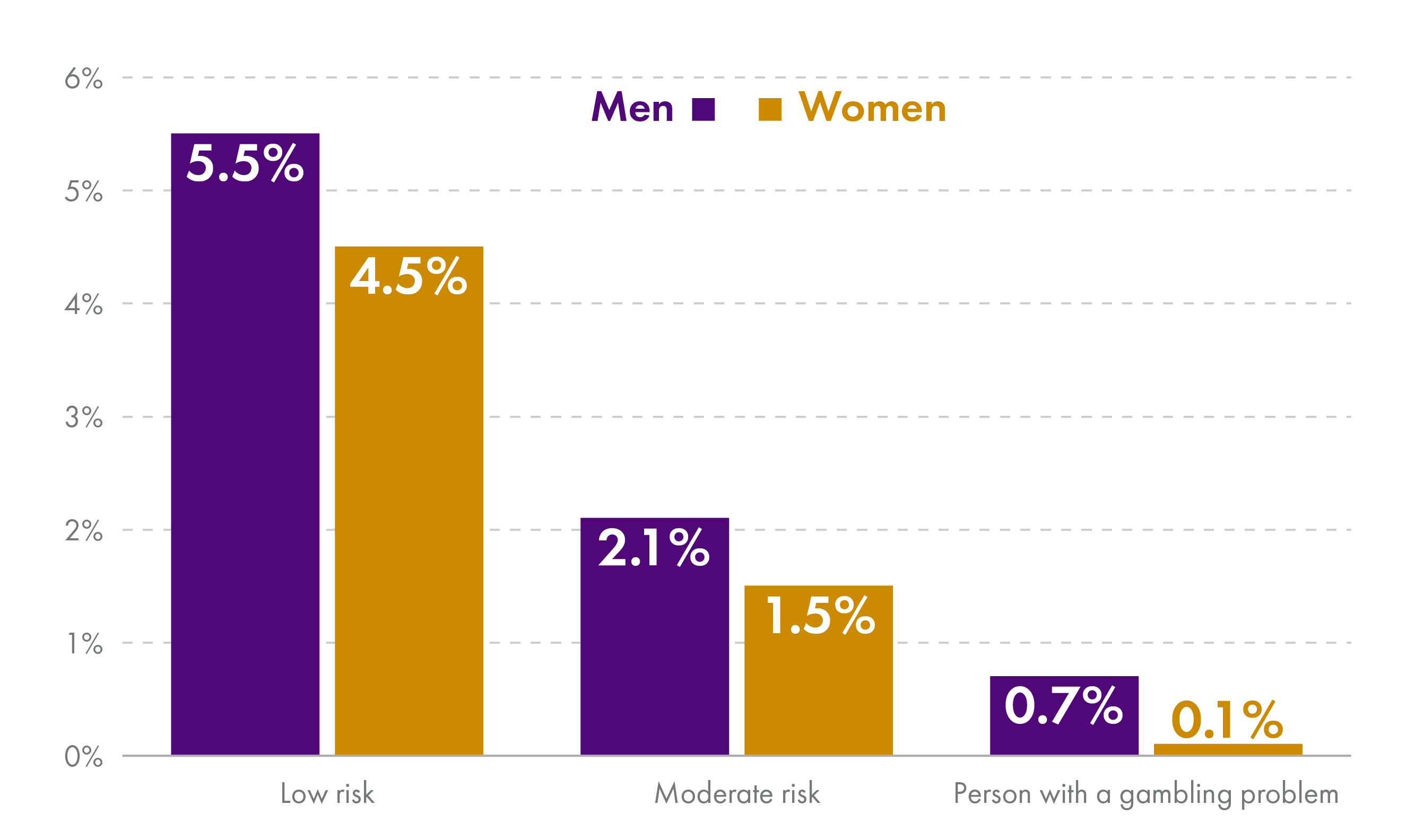 Bar chart showing the estimated proportion of men and women who are at risk of or have a gambling problem. For all categories (moderate risk, low risk and person with a gambling problem), a higher proportion of men than women fall into the category.