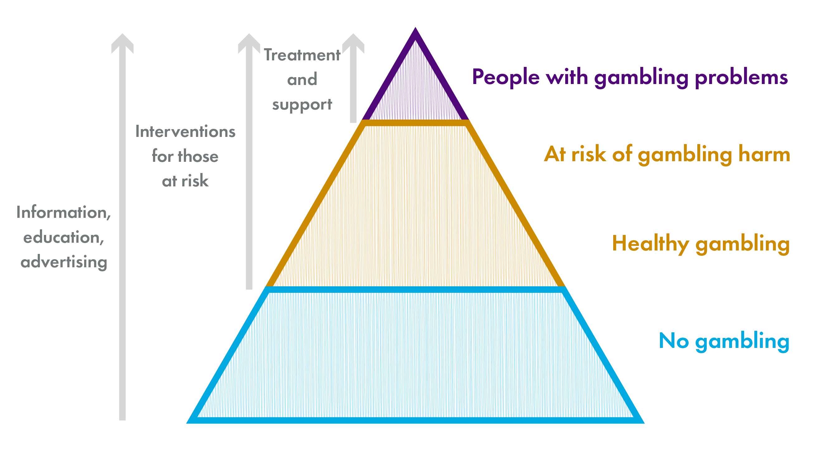 Infographic showing the different interventions (for example, information, advertising regulation, treatment) and the parts of the population that these can target (for example, information campaigns can target the whole population, whereas treatment and support is targeted at individuals who are harmed by gambling).