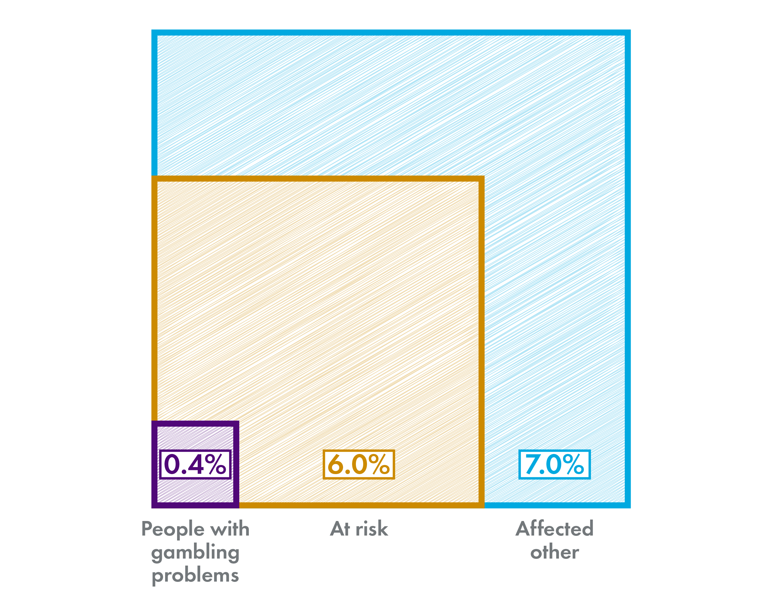Infographic illustrating the proportion of people in Scotland who are estimated to have a gambling problem (0.4%), are at risk of having a gambling problem (6%) or are negatively affected by the gambling of someone with a gambling problem (7%).
