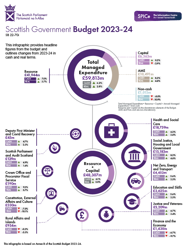 Scottish Budget 2023-24: Infographic | Scottish Parliament