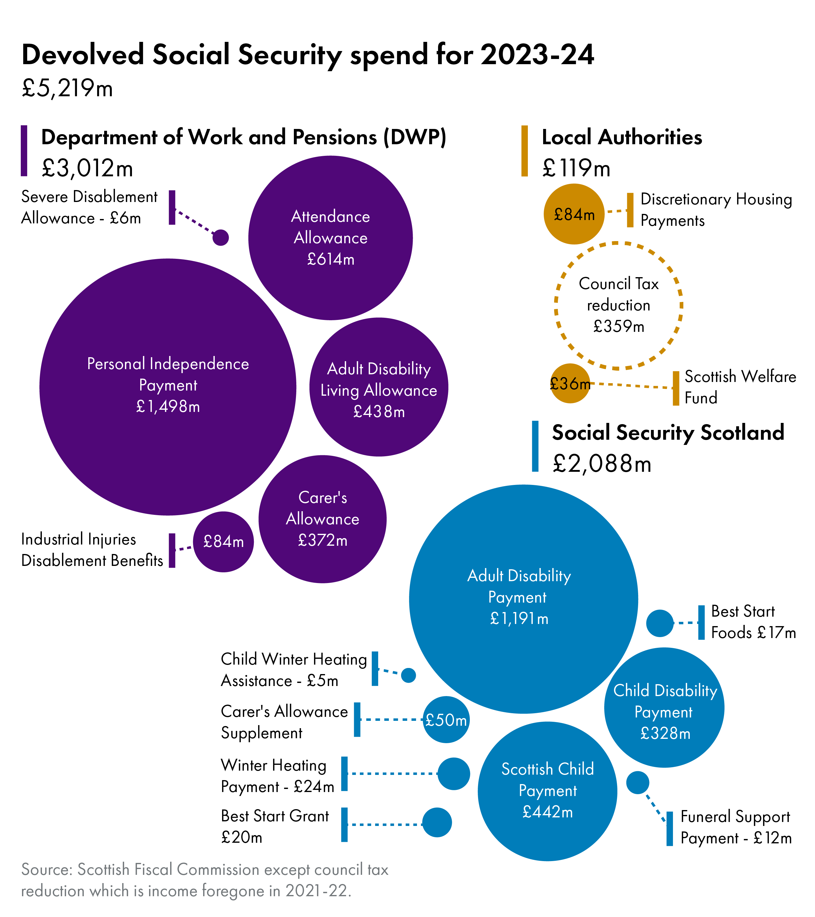 Bubble chart showing breakdown of Social Security spending in 2023-24. DWP spend is £3,012 million, Social Security Scotland £2,088 million, and Local Authorities £119 million.
