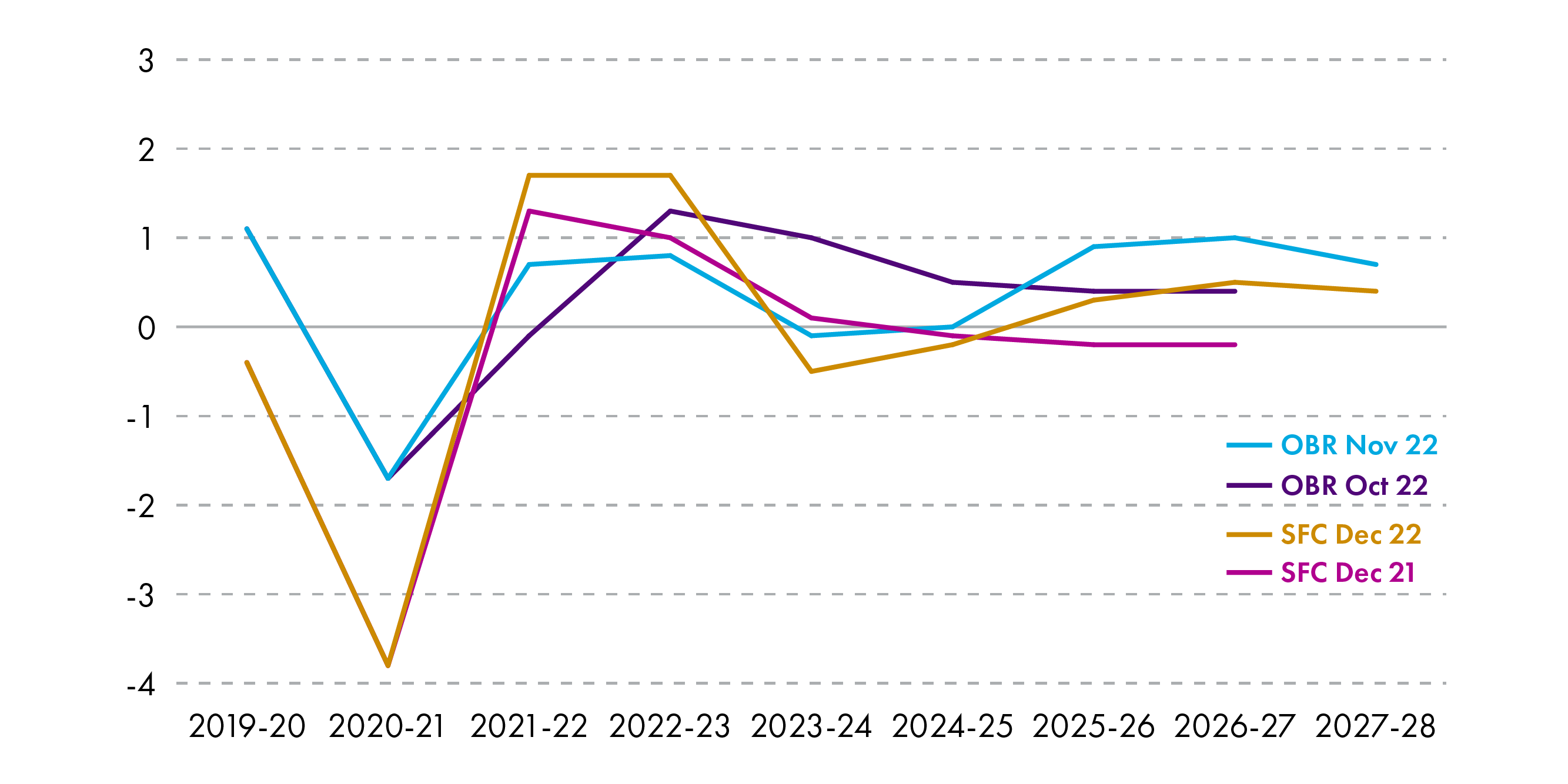 Line chart showing changing forecasts in employment growth from both the SFC and OBR.