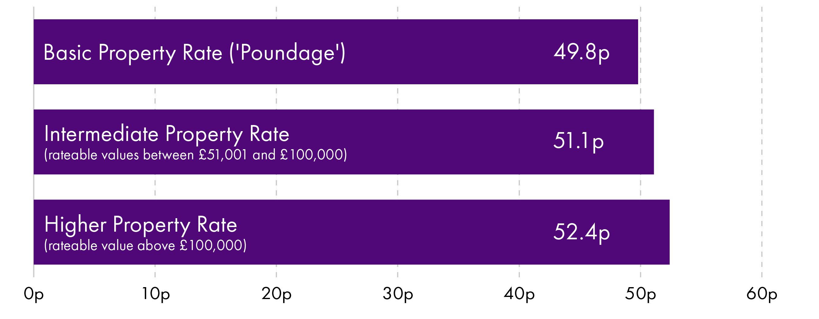Bar chart showing poundage rates in Scotland in 2023-24, detail explained in the text.