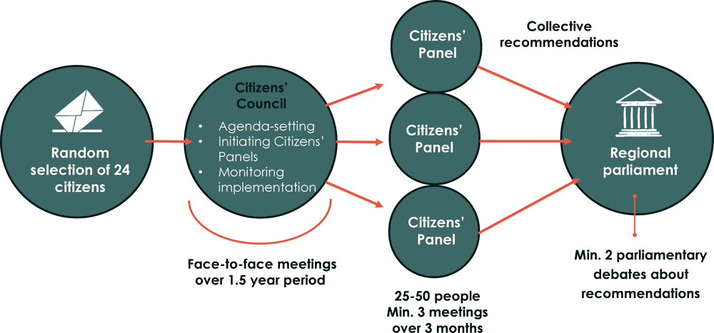 Diagram depicting the process for selection to the Citizens' Council, the establishment of Citizens' Assemblies and the interaction of the Citizens' Council and associated assemblies or panels with the legislature in Ostbelgien, Belgium.