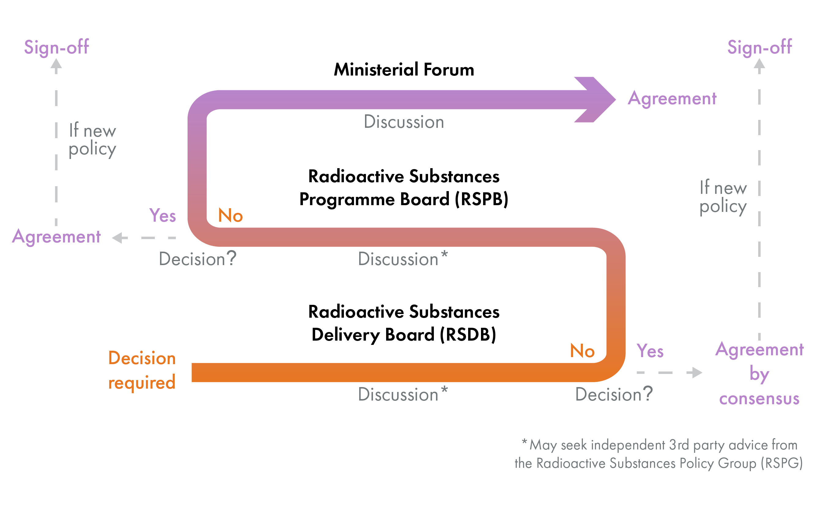 The diagram shows the decision making process within the framework.