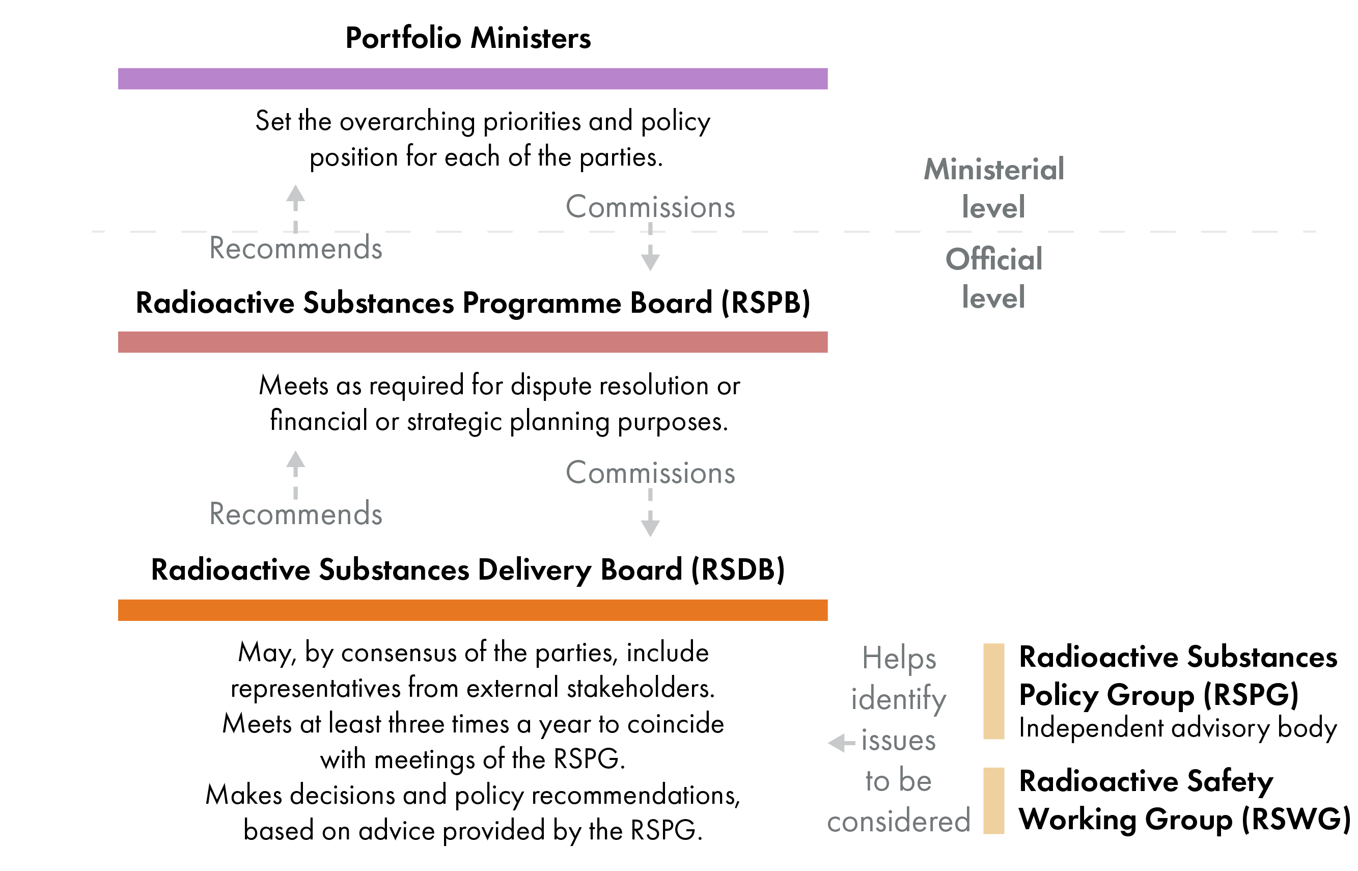 The diagram shows the governance structure within the Radioactive Substances Common Framework.