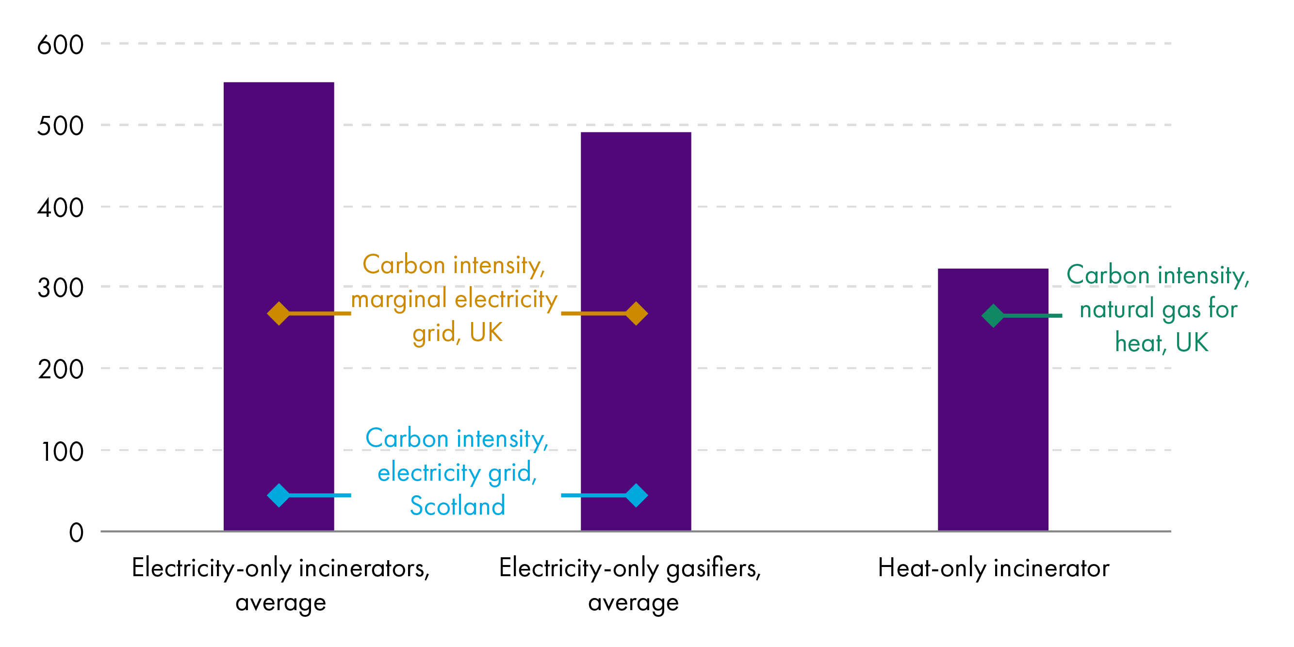 Chart showing the average carbon intensity of energy from waste plants in Scotland. Electricity only incinerators have the largest carbon intensity followed by electricity only gasifiers and then heat only incinerators.