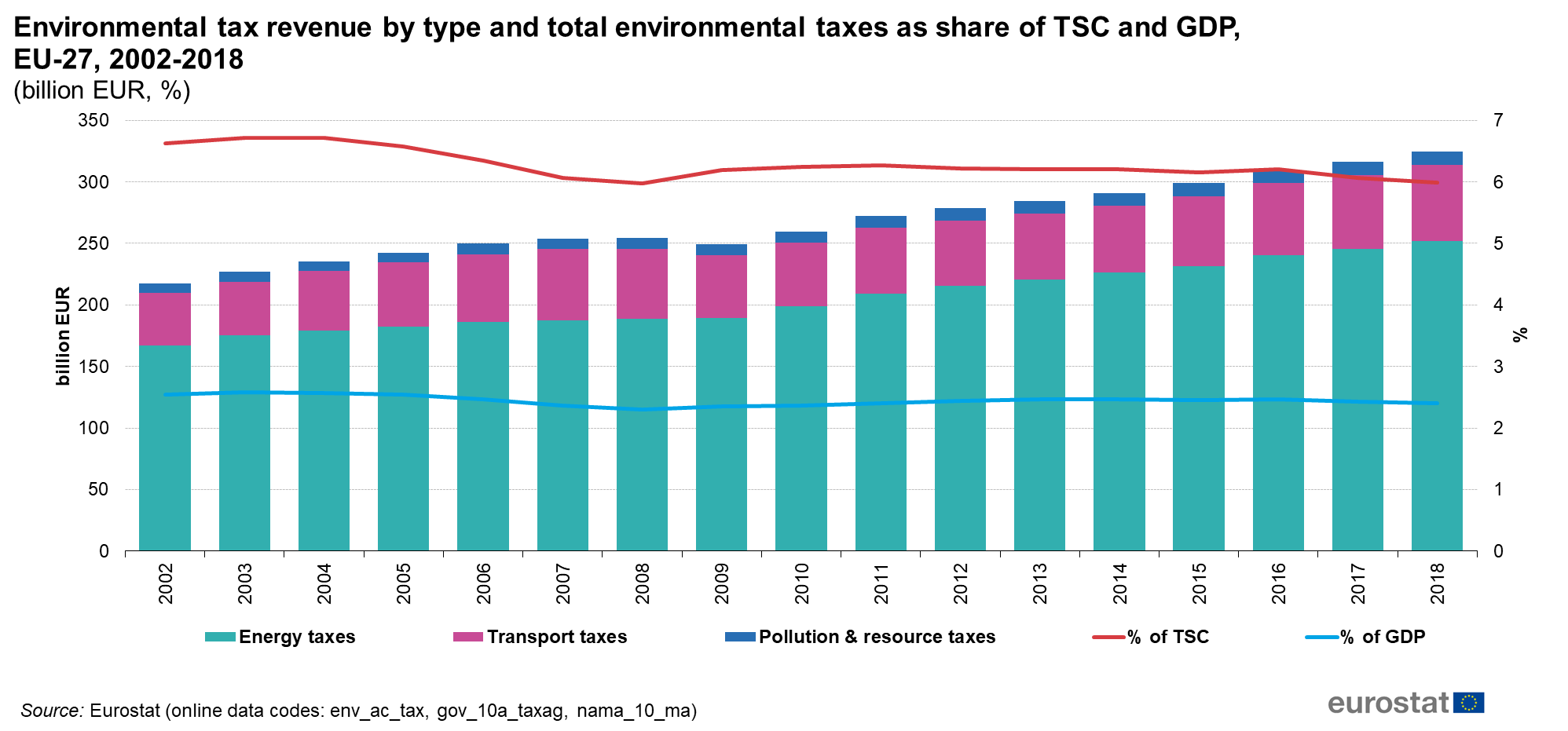 Chart showing environmental tax revenbues by type and environmental taxes as a share of gross domestic product and Taxes and Social Contribution raised in the EU 27 from 2002 to 2018. Environmental tax revenues have steadily increases over time but have remained stable as a share of GDP and taxes and social contribution.