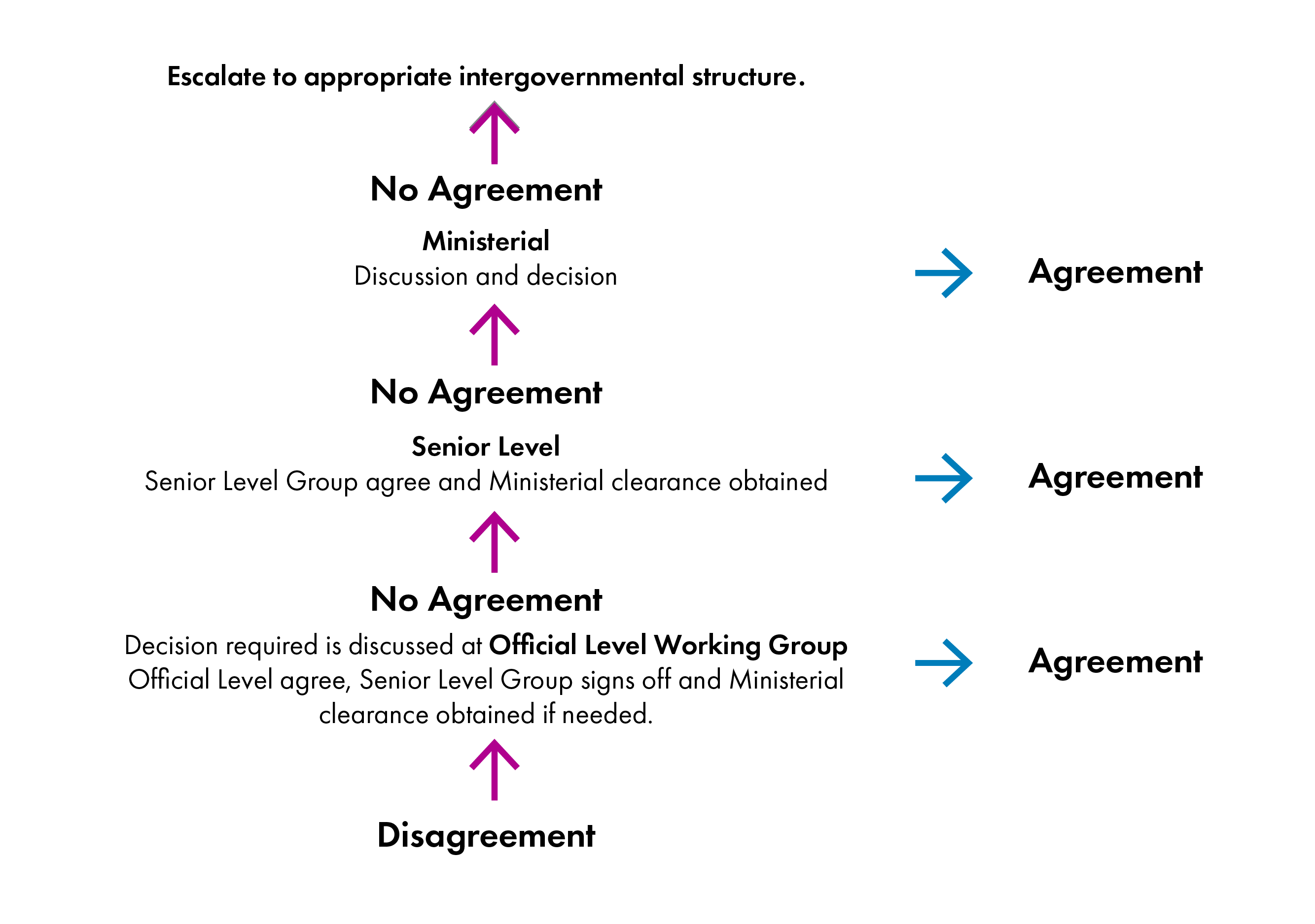 Flow chart of steps set out in Late Payment Framework to deal with disputes.