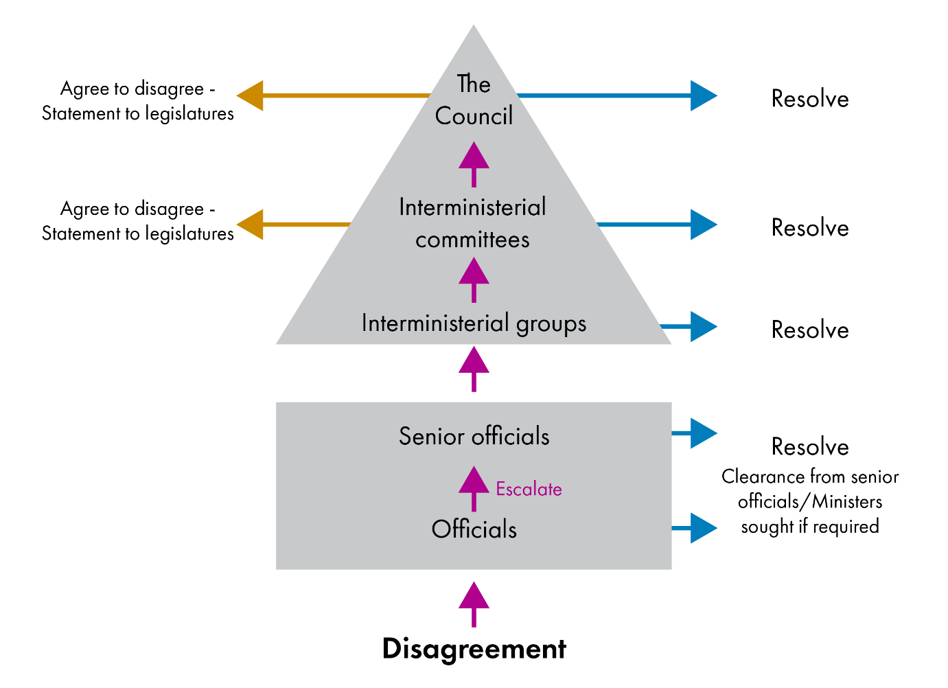 Flow chart of intergovernmental dispute resolution process across common frameworks