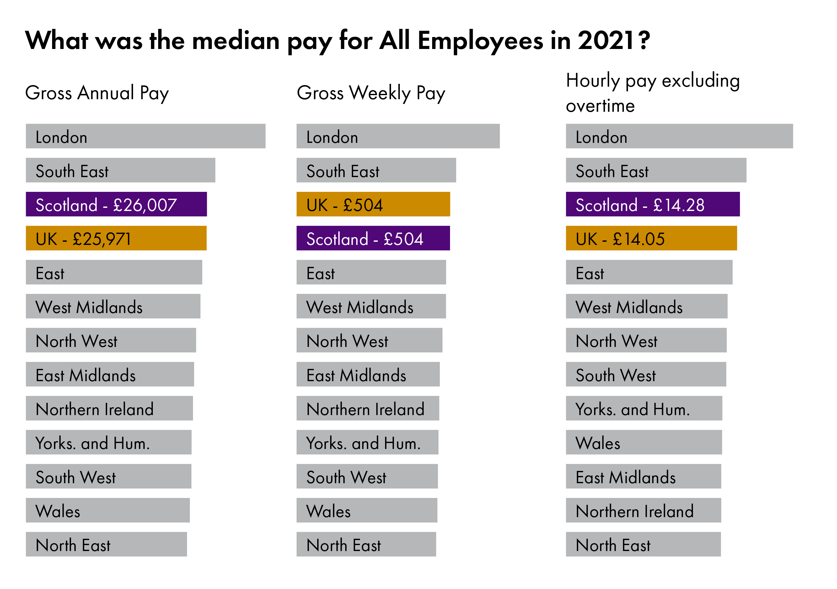 Three horizontal bar charts showing the value of pay for all employees by nation and region of the UK. One for gross annual pay, one for gross weekly pay and one for hourly pay excluding overtime. More detail can be found in the text below.