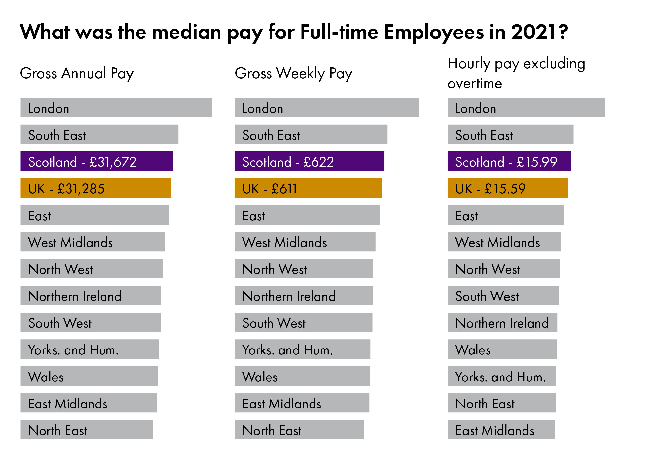 Three horizontal bar charts showing the value of pay for full-time employees by nation and region of the UK. One for gross annual pay, one for gross weekly pay and one for hourly pay excluding overtime. More detail can be found in the text below.