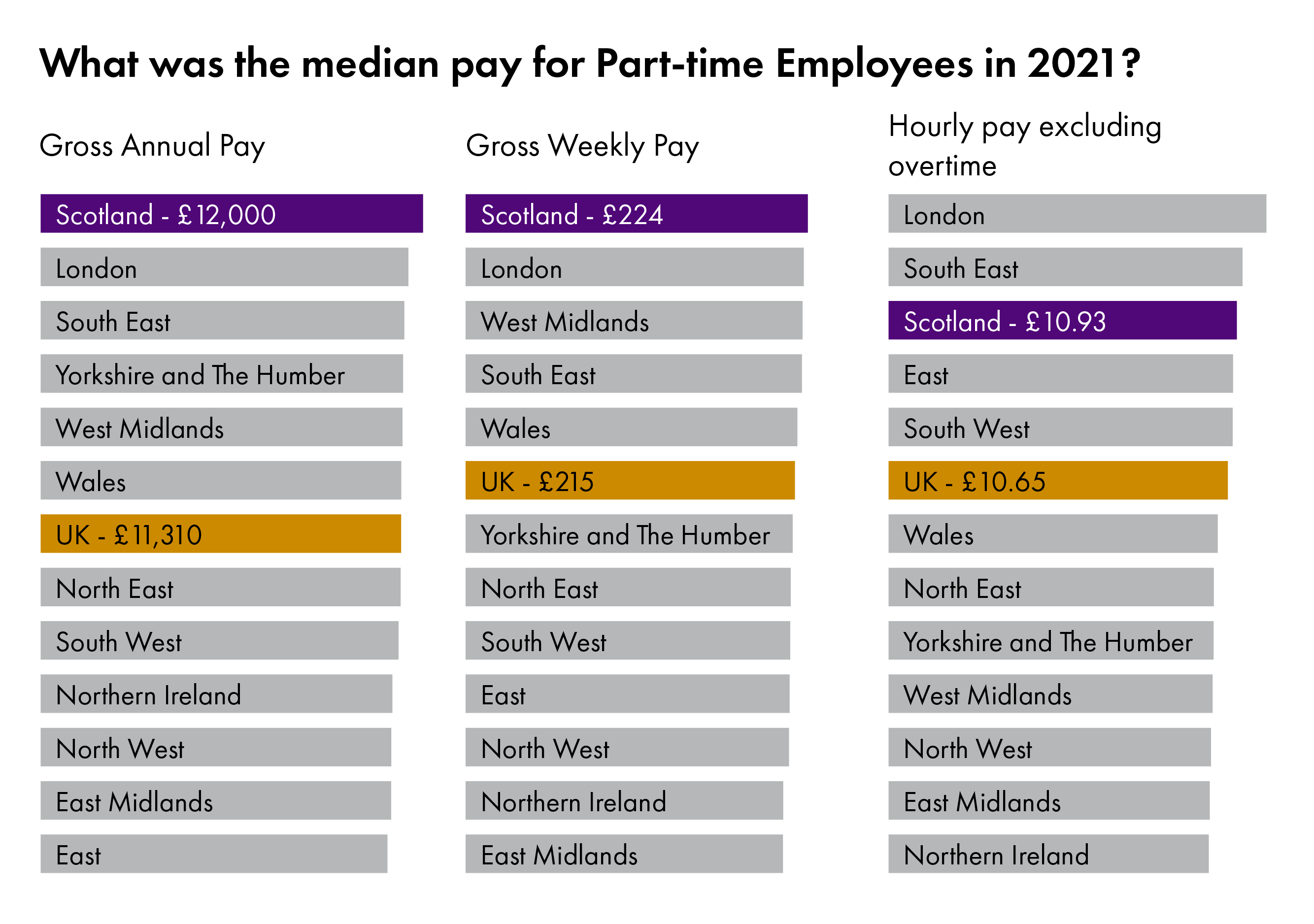 Three horizontal bar charts showing the value of pay for part-time employees by nation and region of the UK. One for gross annual pay, one for gross weekly pay and one for hourly pay excluding overtime. More detail can be found in the text below.
