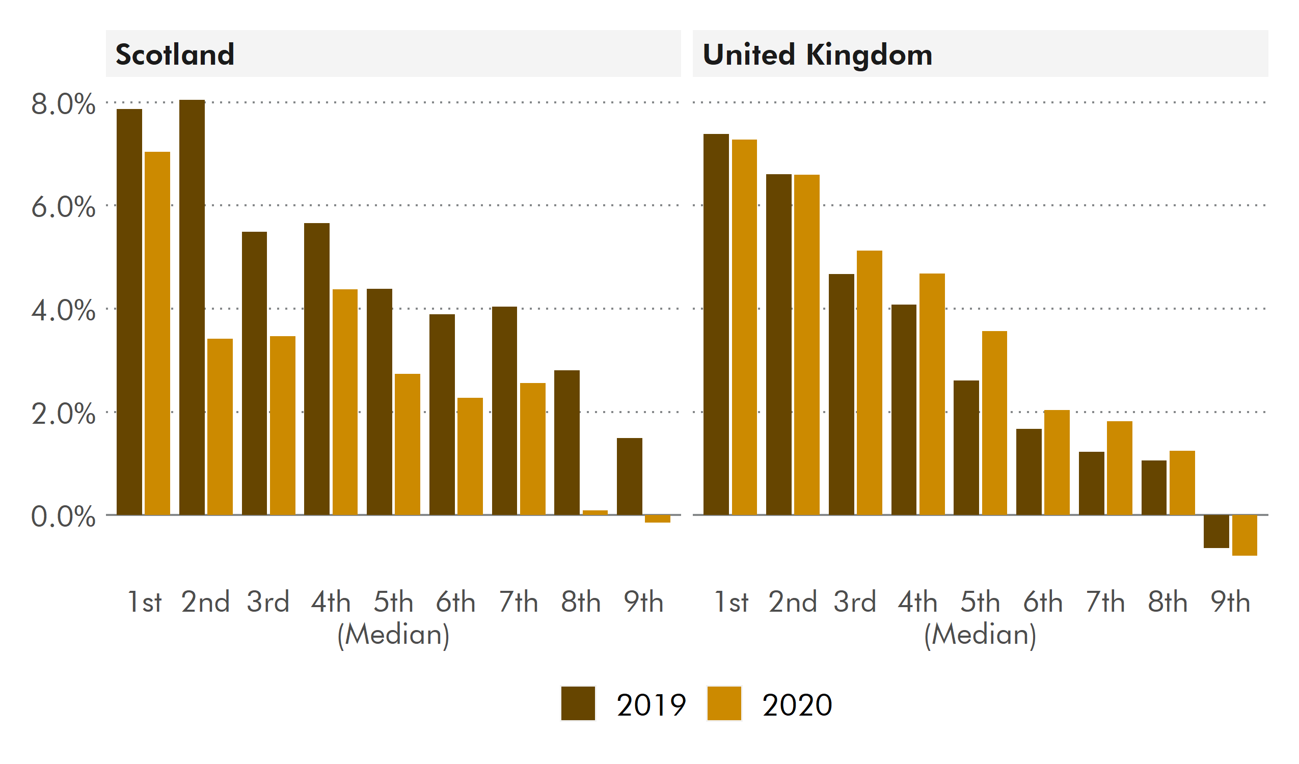 Two bar charts side by side showing the percentage change in decile threshold between 2019 and 2021 and 2020 and 2021. The left hand chart show the Scottish data and the right hand shows the data for the UK.