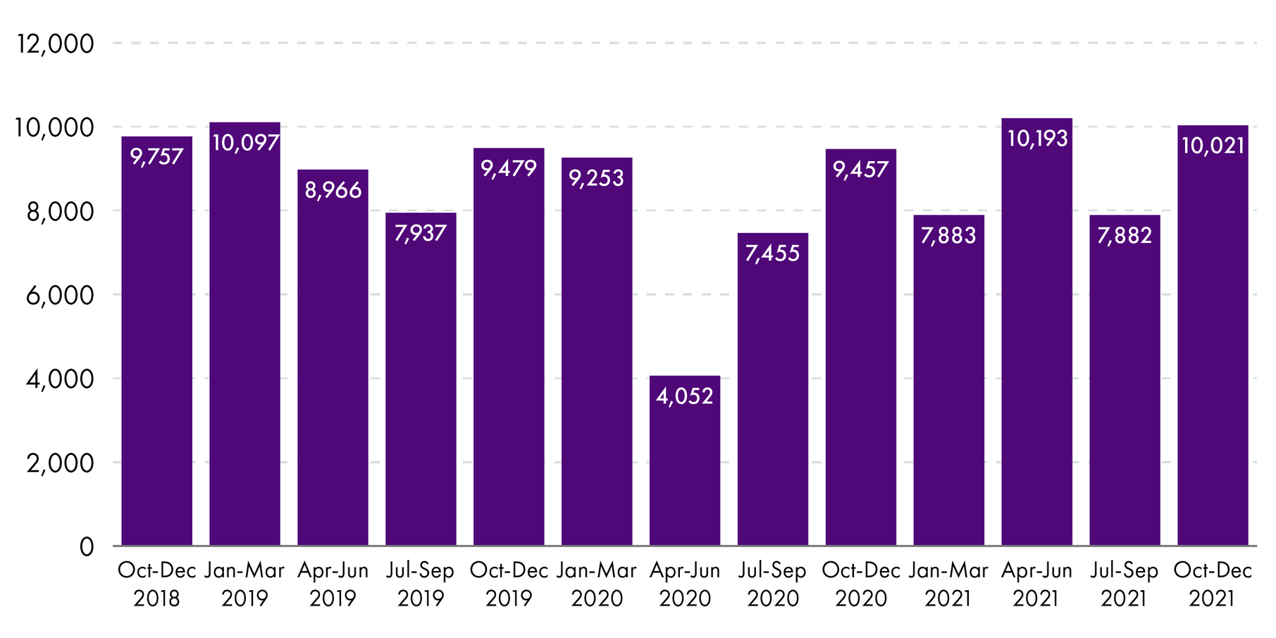 Graph showing the number of referrals received by CAMHS by quarter, from October to December 2018 to July to September 2021. Figures areprovided in the description.