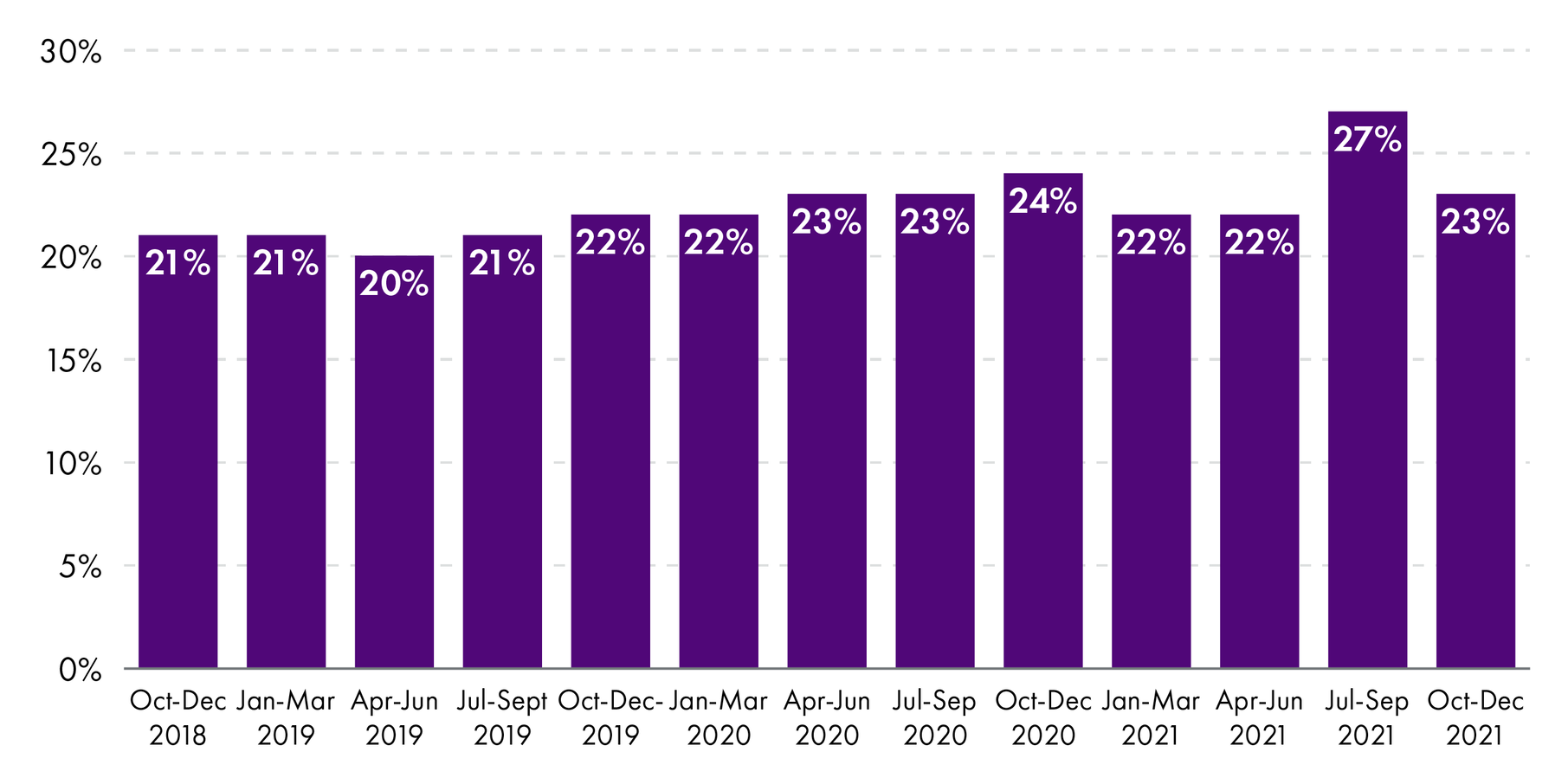 Graph presenting the percentage of referrals to CAMHS that were not excepted, from the quarter October-December 2018 until October-December 2018. Figures are provided in the description.