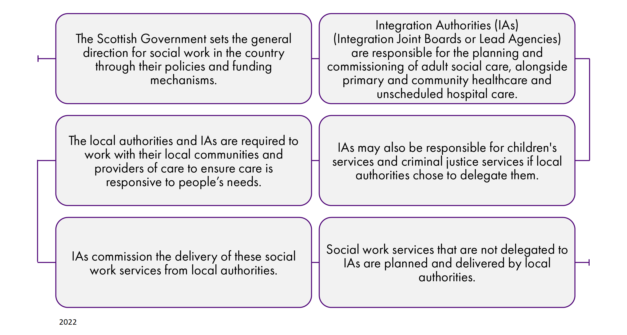 A flow diagram summarising the way social work is organised and delivered, from policy direction set by the Scottish Government, organisation by Integration Authorities, and delivery or commissioning of services by local authorities.