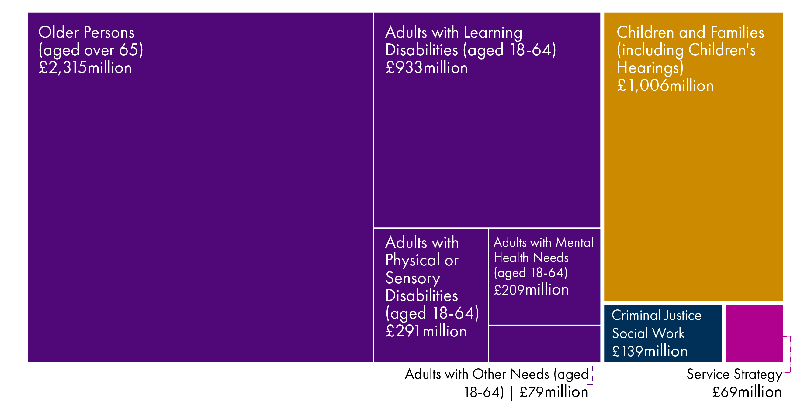 Treemap showing how much is spent by local authorities on which social work services