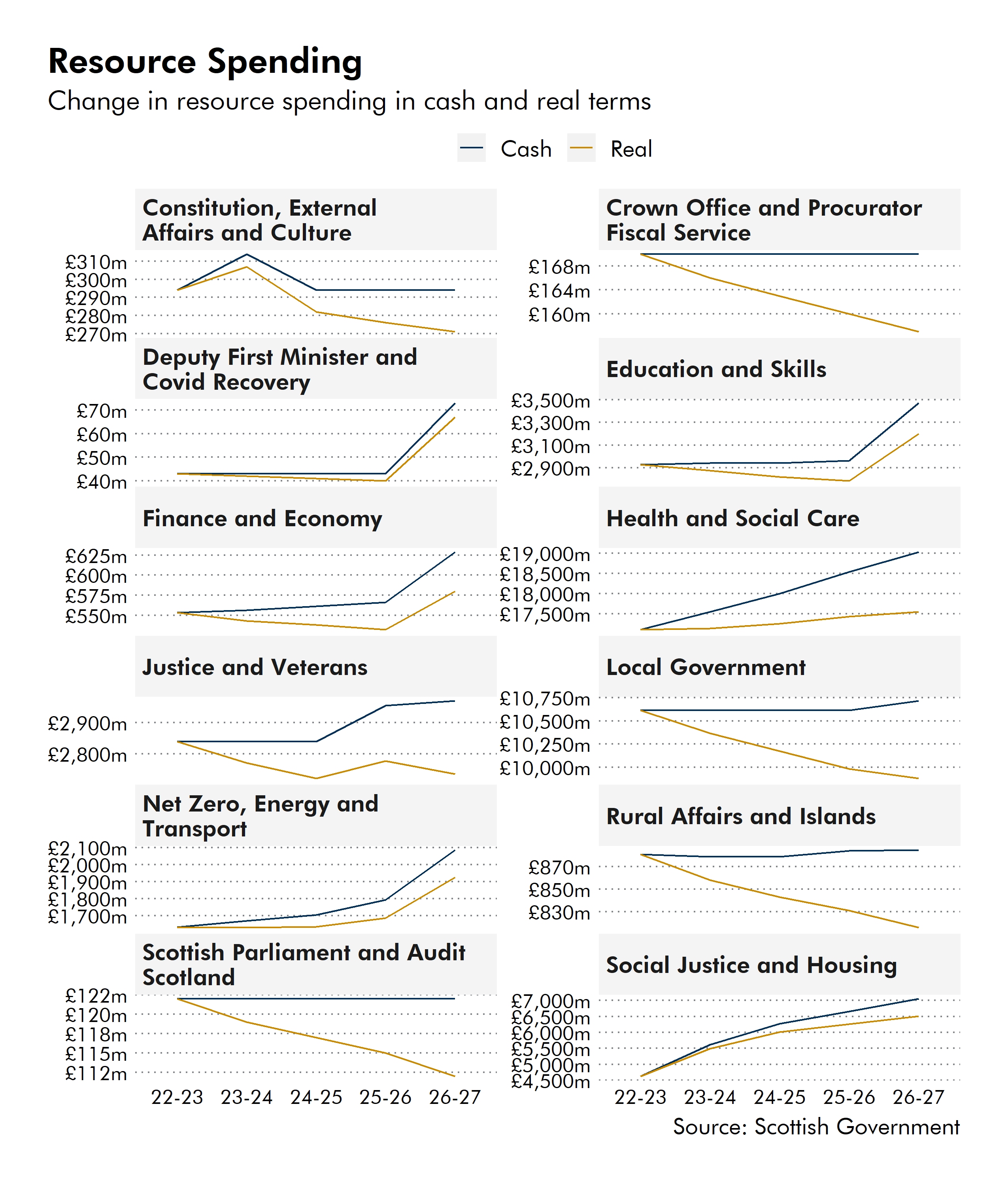 Twelve line graphs showing how the budget for each portfolio will change in cash and real terms between 2022-23 and 2026-27.