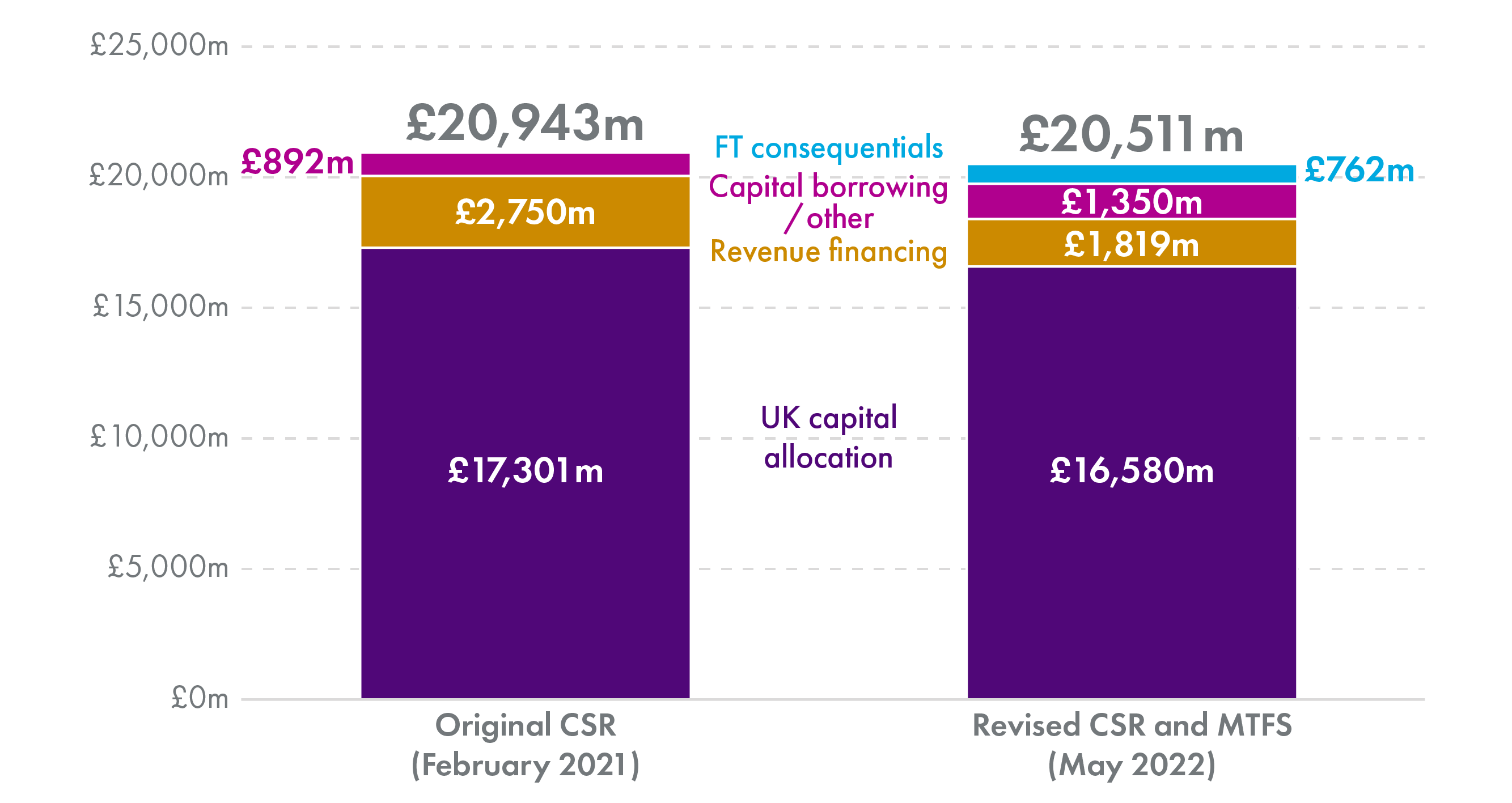 Bar chart showing the different components of planned capital spending between February 2021 and May 2022.