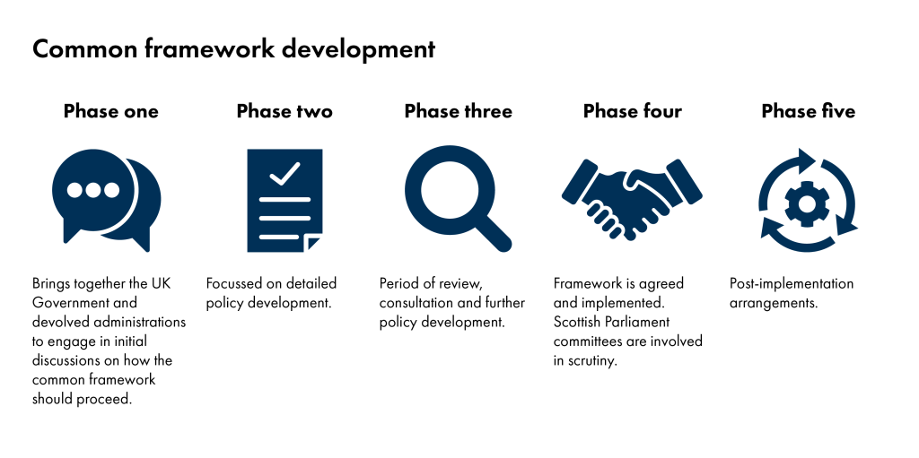 The image illustrate the different stages common frameworks go through as they are developed. The development comprises five phases: (1) brings together the UK Government and devolved administrations to engage in initial discussions on how the common framework should proceed. (2) focussed on detailed policy development. (3) Period of review, consultation and further policy development. (4) Framework is agreed and implemented. Scottish Parliament committees are involved in scrutiny. (5) Post-implementation arrangements.