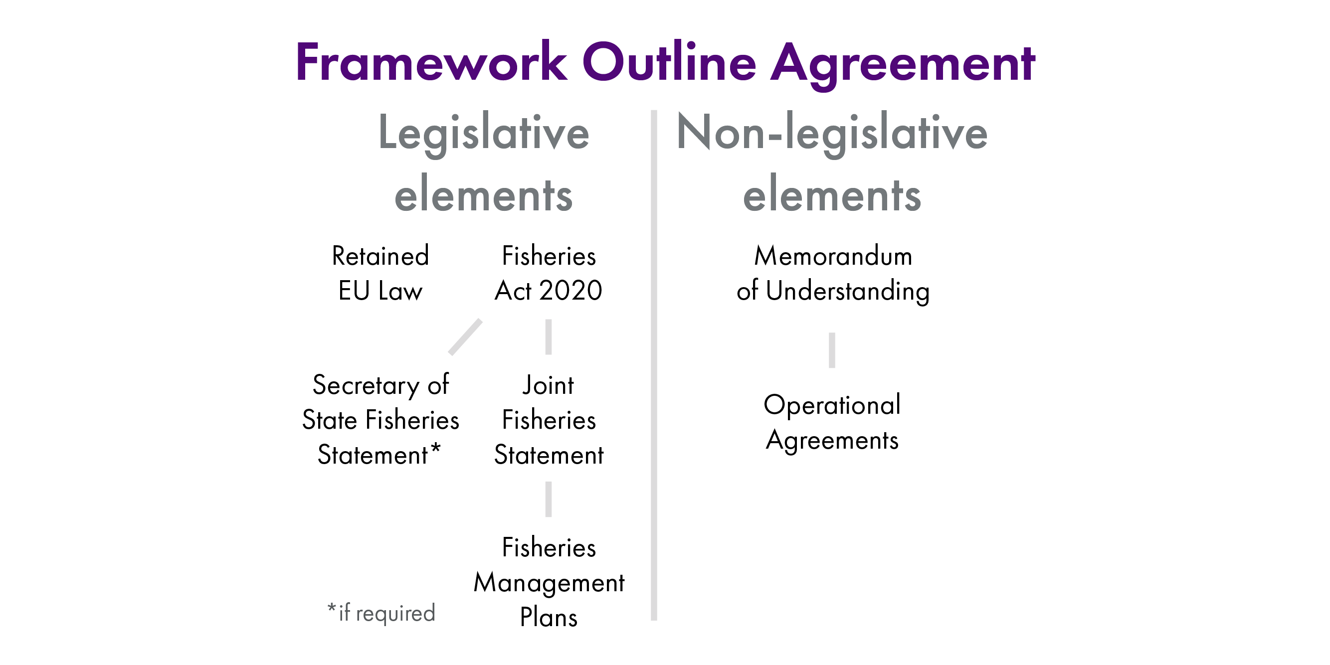 The diagram shows different elements of the framework, divided into legislative and non-legislative. On the legislative side, there is Retained EU law and the Fisheries Act 2020, which in turn includes the Joint Fisheries Statement, Fisheries Management Plans and the Secretary of State Fisheries Statement if required. On the non-legislative side, there is the Memorandum of Understanding and associated Operational Agreements.