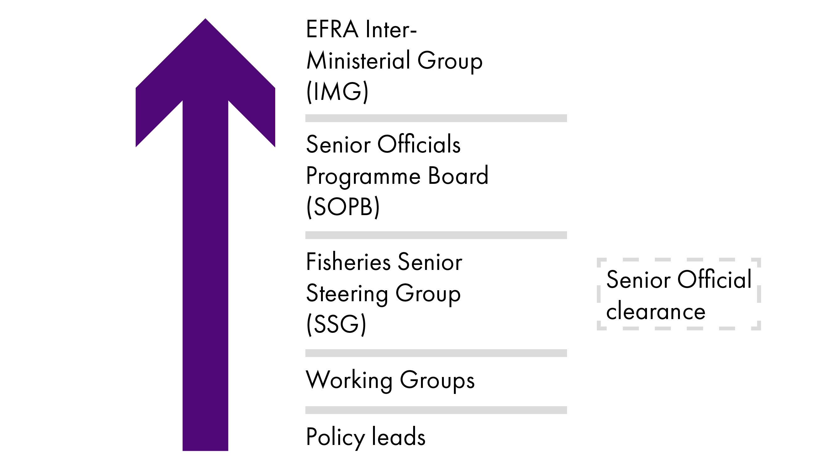 The diagram shows a hierarchy of five levels. Starting at the lowest, they are: Policy leads, Working Groups, Fisheries Senior Steering Group (SSG), Senior Officials Programme Board (SOPB) EFRA Interministeral Group (IMG). To the right of the SSG, there is also a box that says 'Senior Official clearance'.