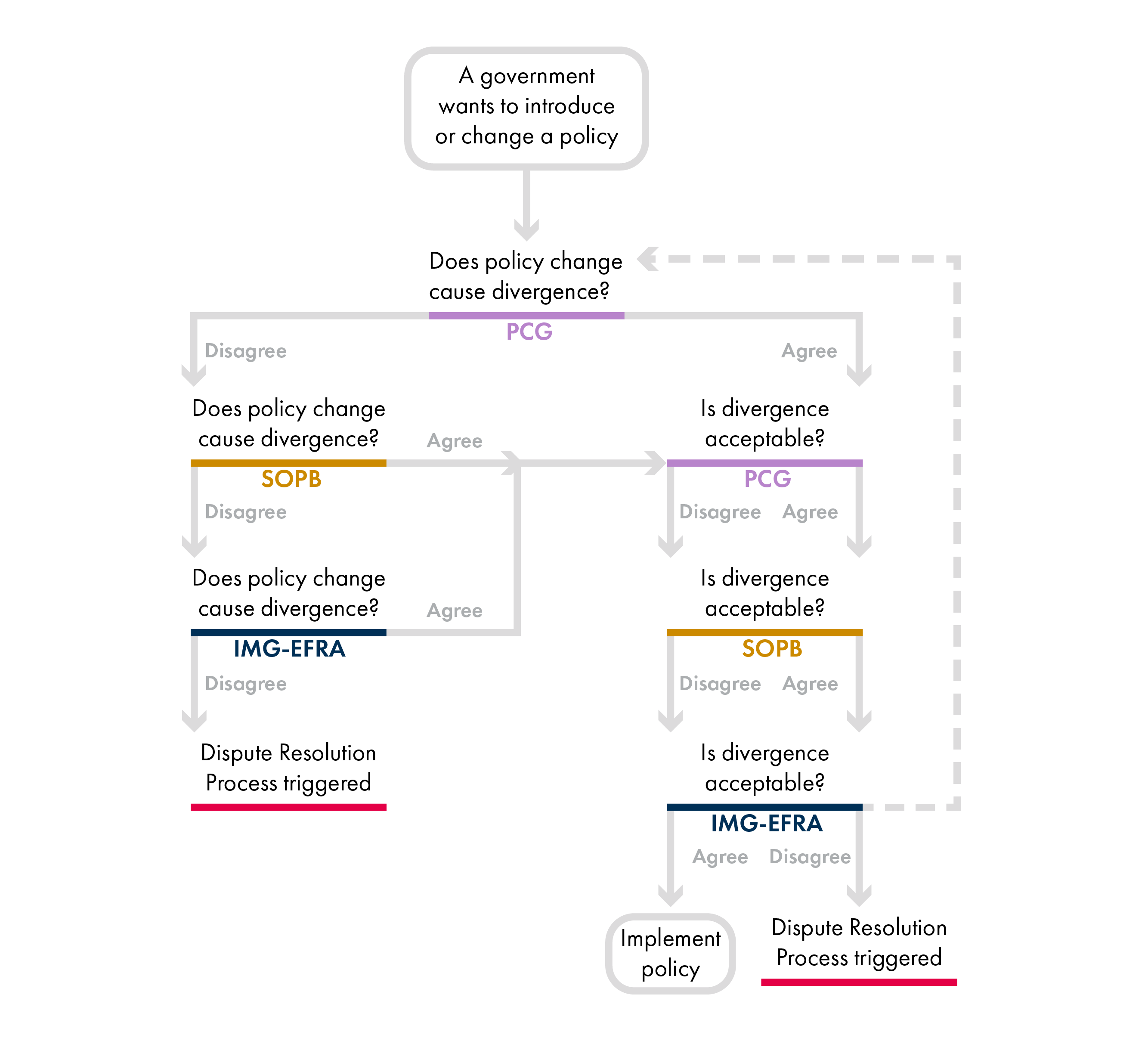 The flow diagram shows the levels at which policy proposals put forward by a government are considered and the core questions considered at each level. The briefing text explains the process fully.