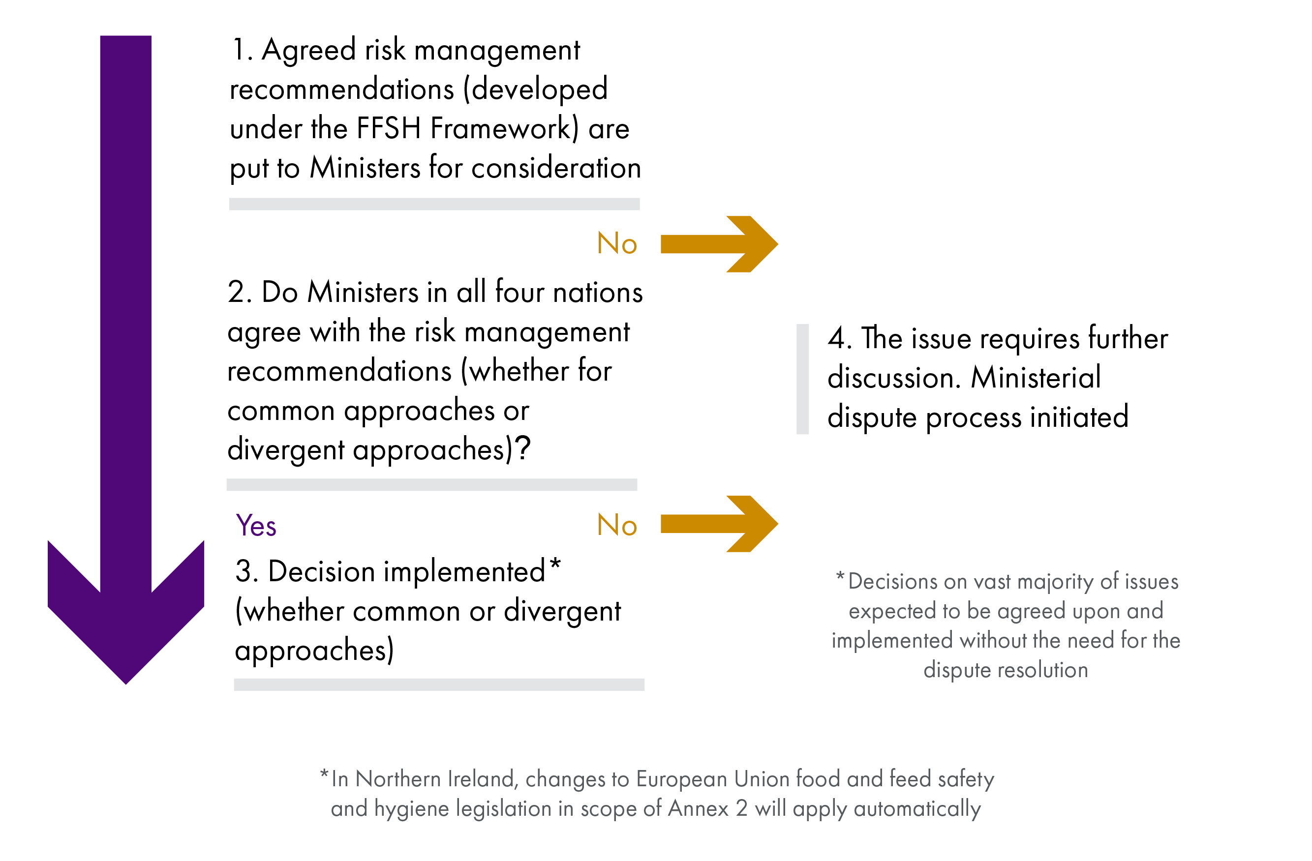 The diagram depicts a four stage decision-making process at the Ministerial level. At the first level, agreed risk management recommendations are put to Ministers for consideration. If the recommendation is agreed by Ministers in all for nations, it is implemented. However, if there is no consensus, the Ministerial dispute resolution process is initiated.