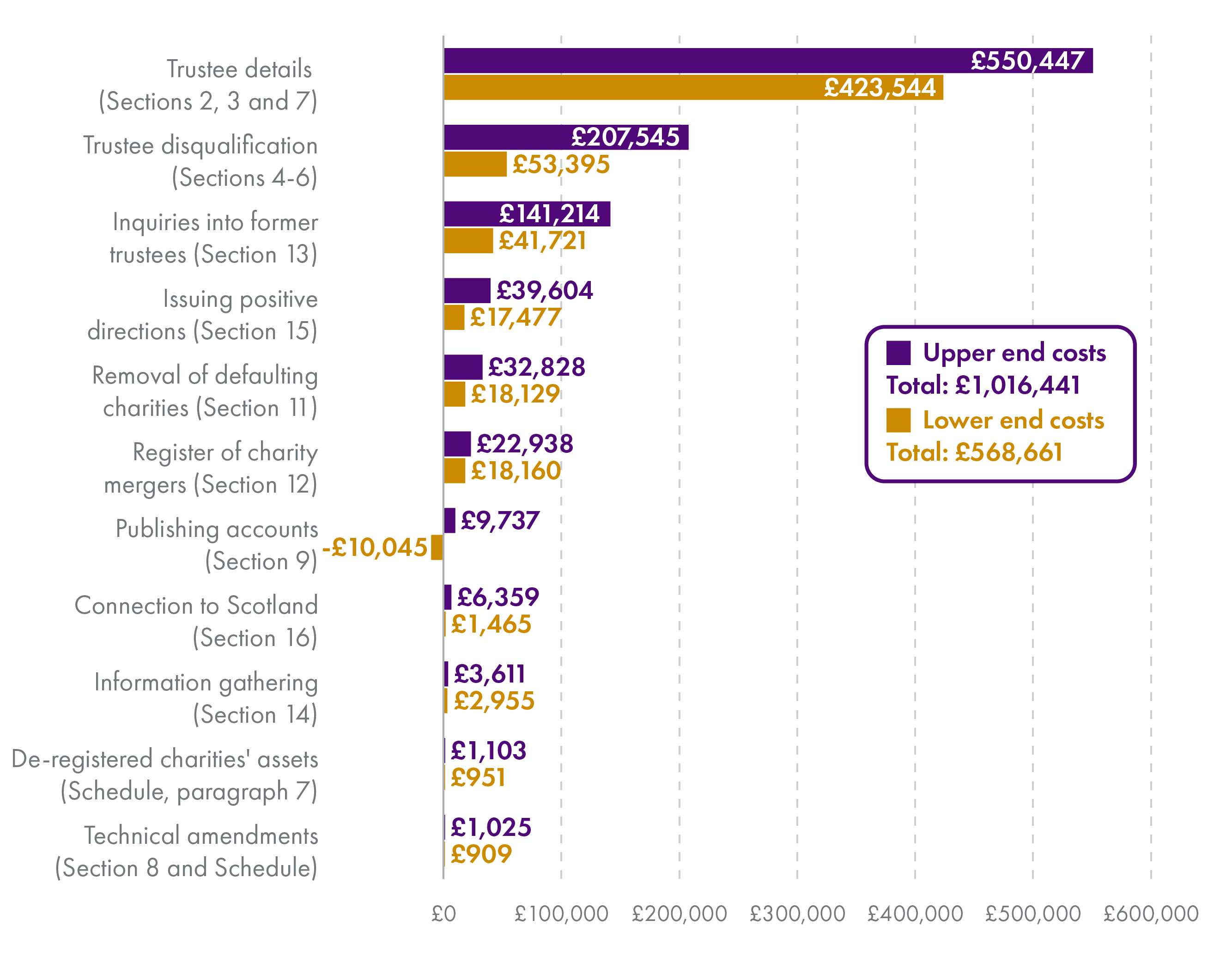 Image showing estimated costs of implementing Bill provisions over three years