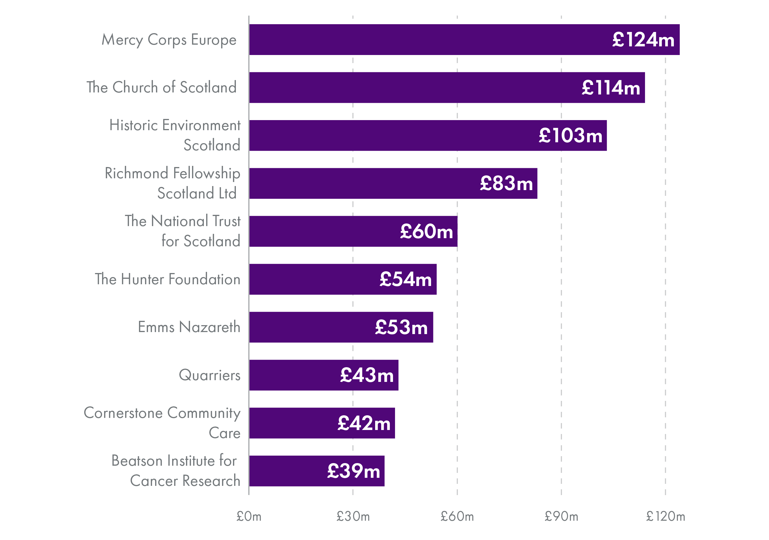 Image showing ten highest income Scottish charities (excluding higher education charities, further education charities, registered social landlords and ALEOs