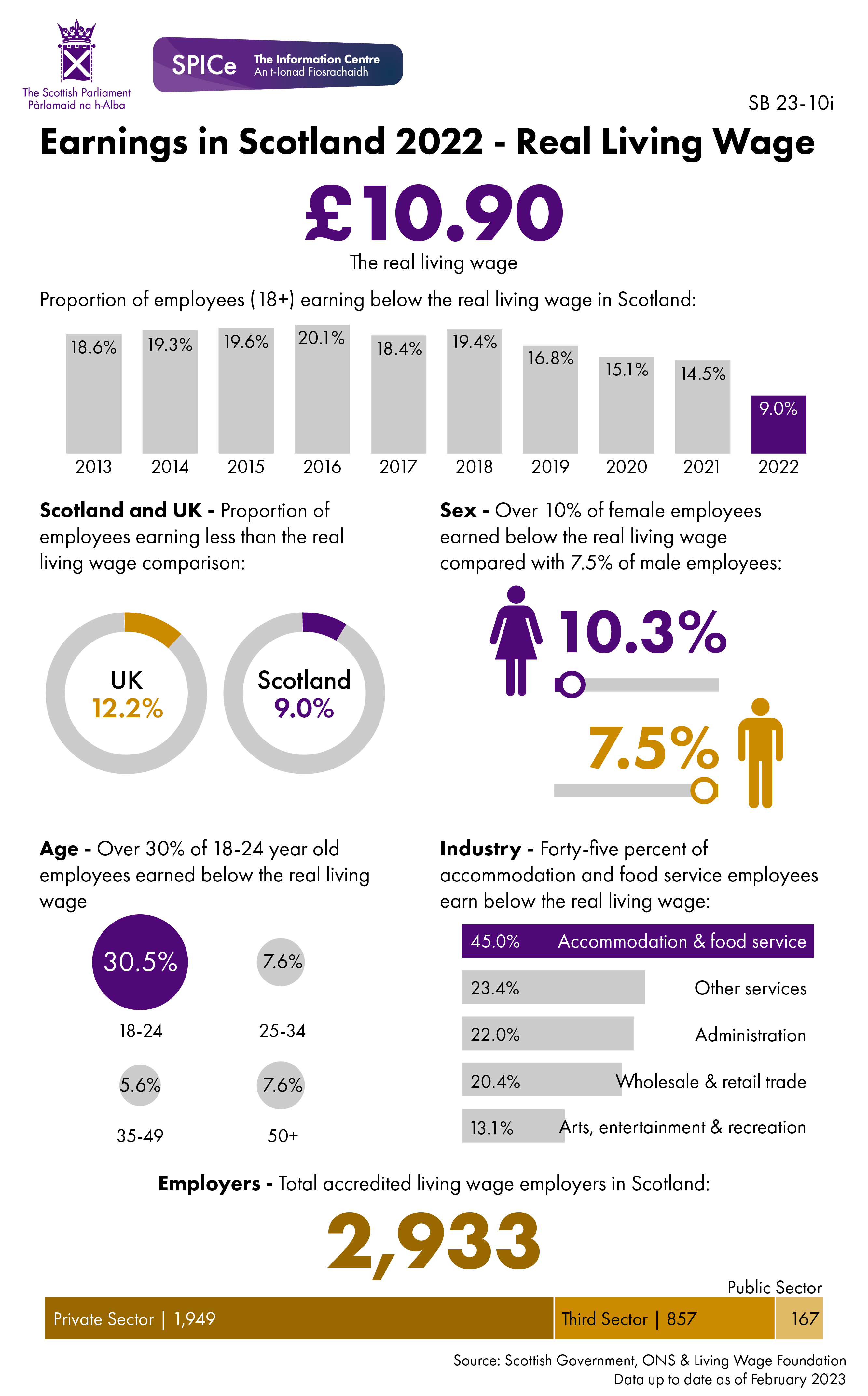 Earnings in Scotland 2022 Real Living Wage Scottish Parliament