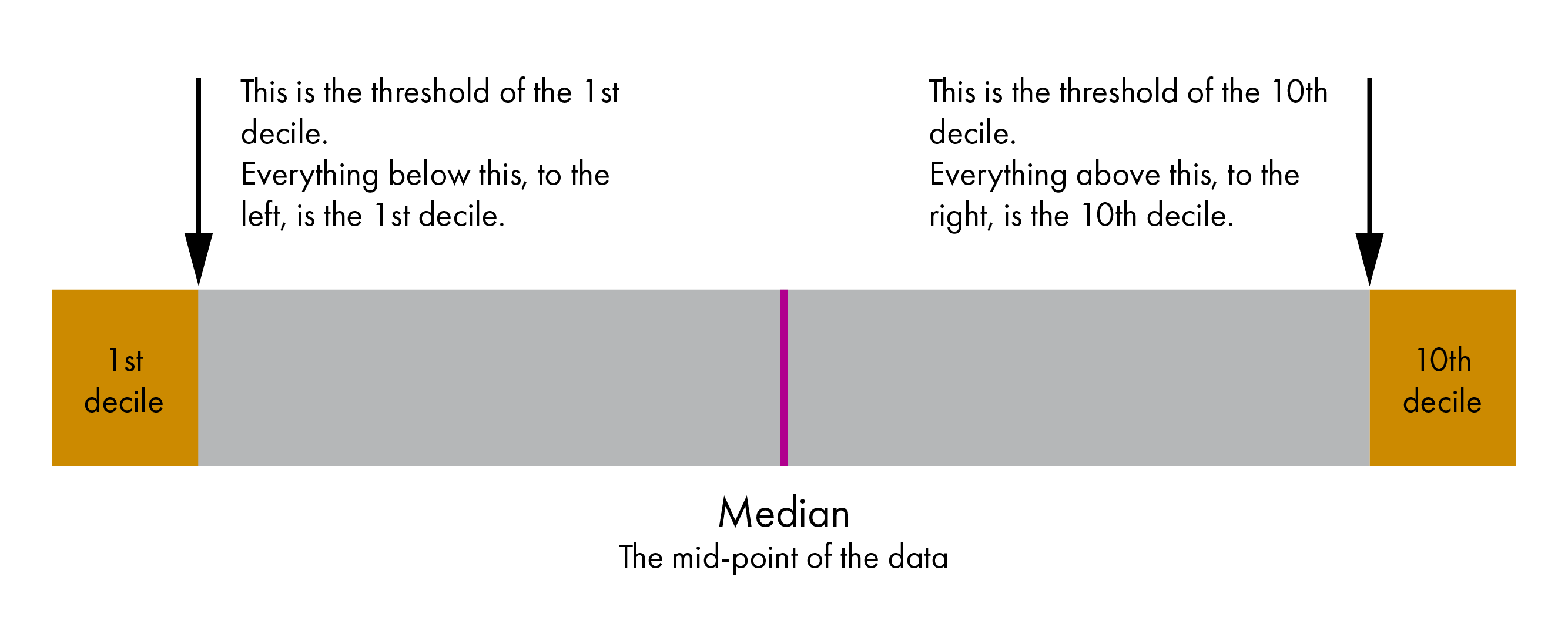 A horizontal bar chart showing where the median and the thresholds for the first and tenth deciles are.