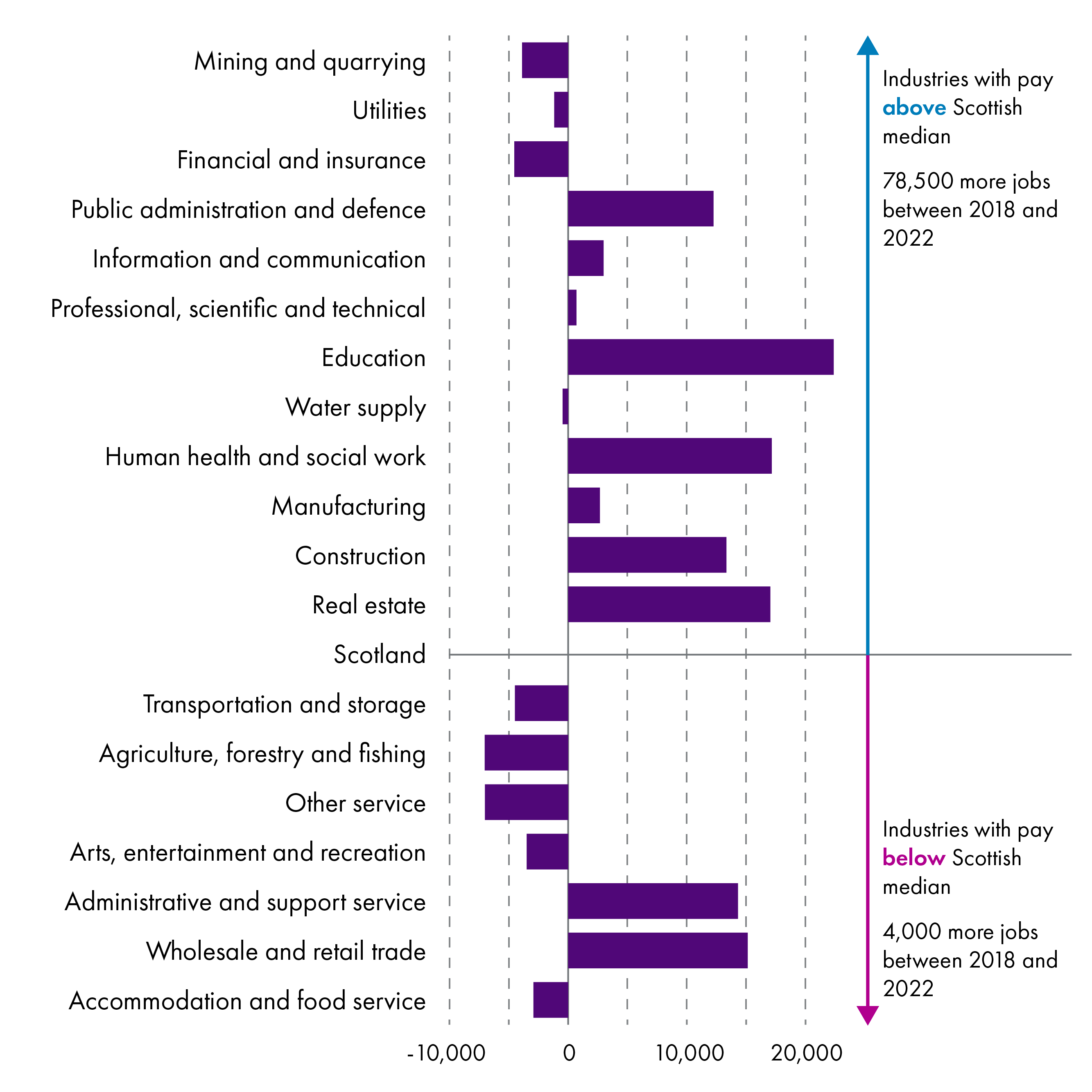 A horizontal bar chart show the change in the number of job by industry between 2018 and 2022.