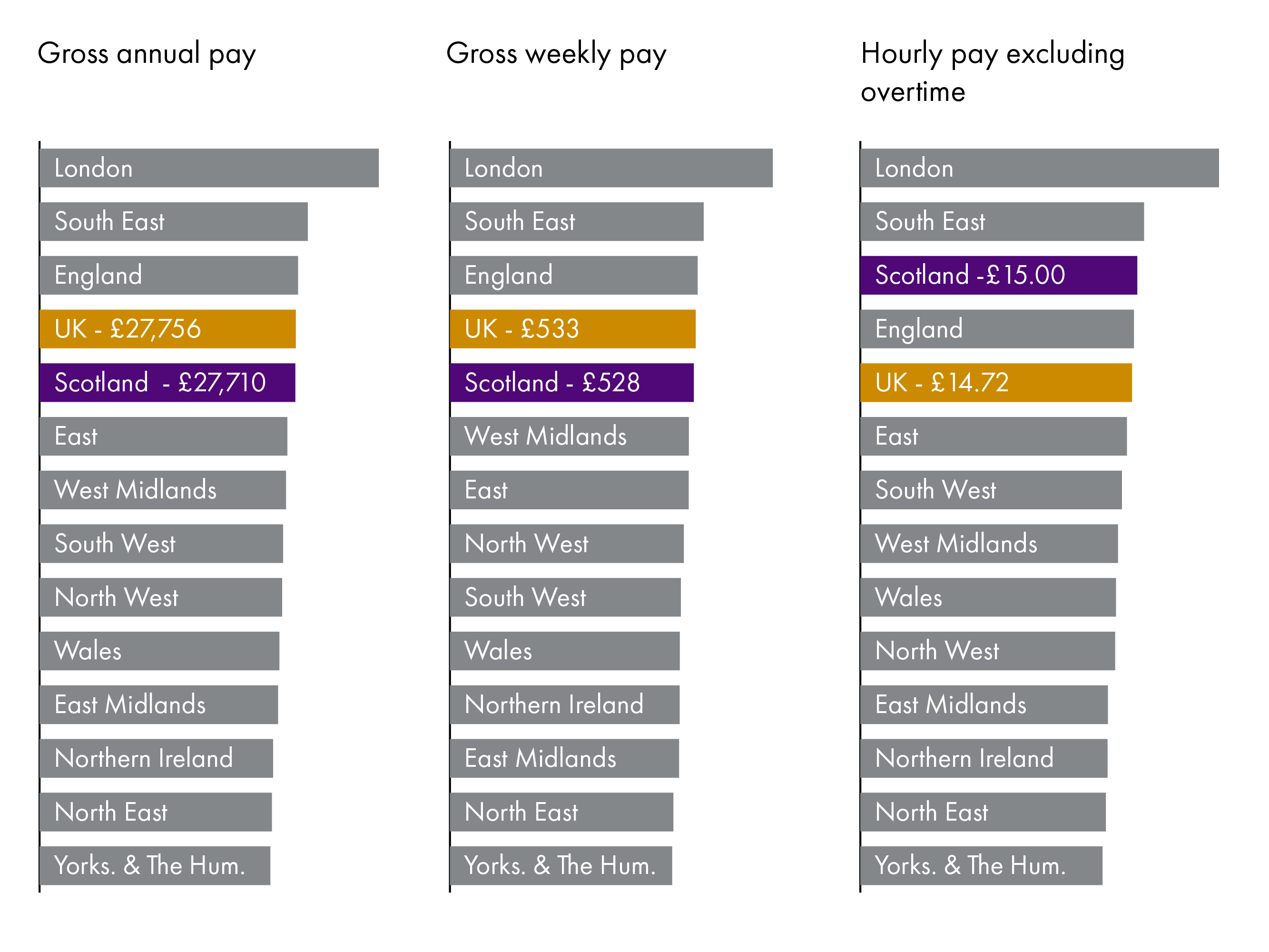 Three horizontal bar charts showing the value of pay for all employees by nation and region of the UK. One for gross annual pay, one for gross weekly pay and one for hourly pay excluding overtime. More detail can be found in the text below.