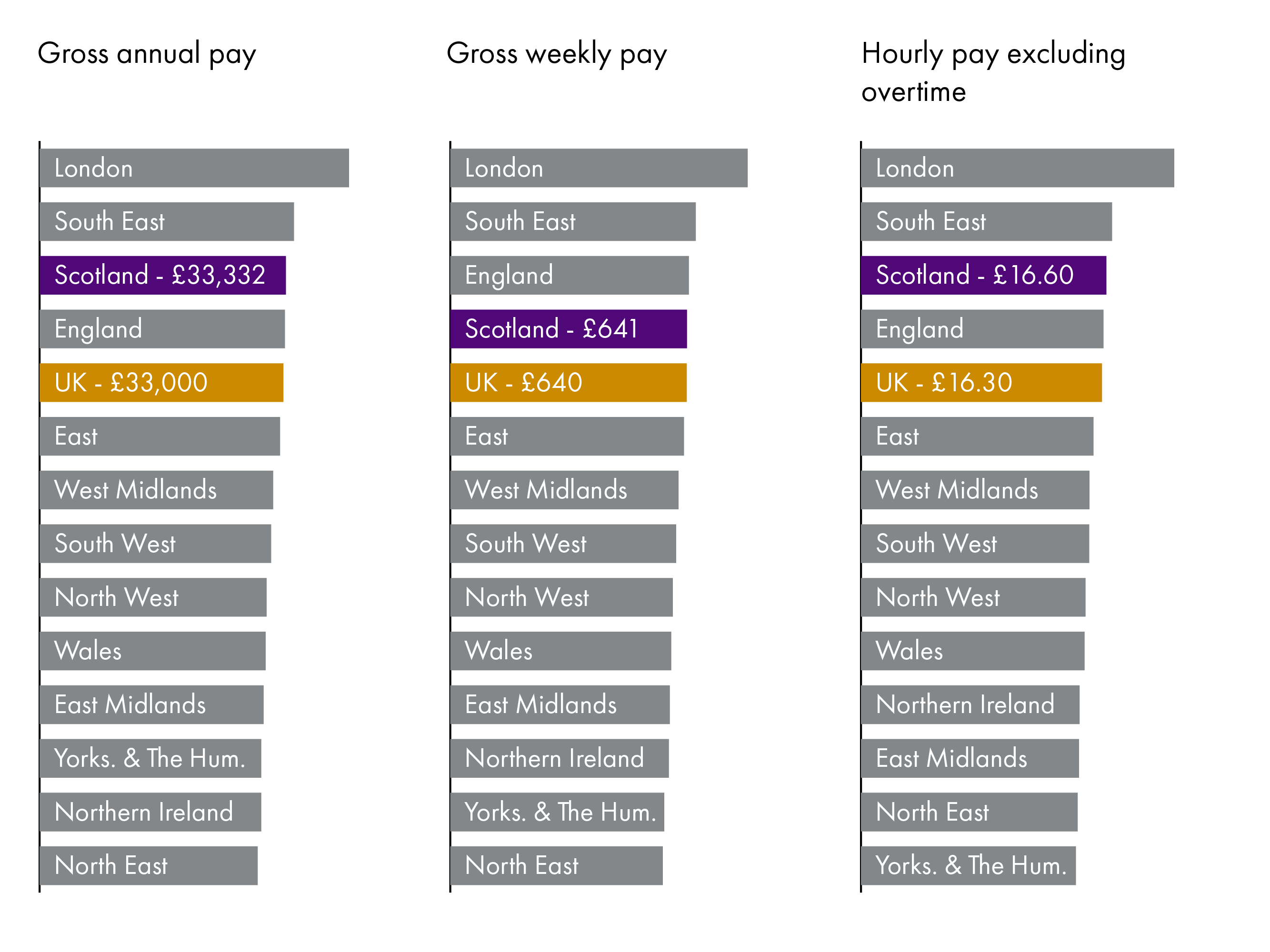 Three horizontal bar charts showing the value of pay for full-time employees by nation and region of the UK. One for gross annual pay, one for gross weekly pay and one for hourly pay excluding overtime. More detail can be found in the text below.