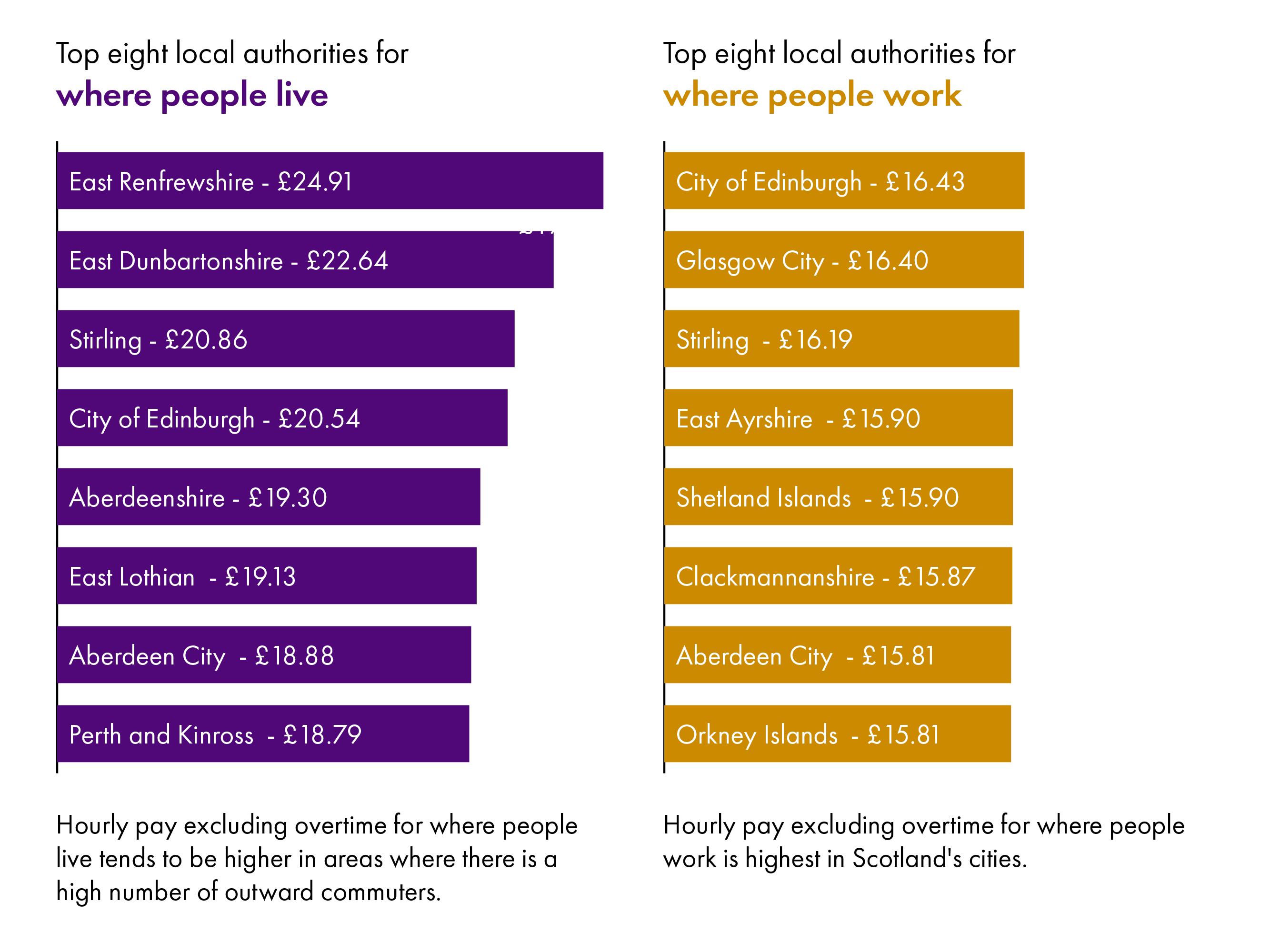 Two horizontal bar charts showing the value of hourly pay excluding overtime for all employees. One show the top ten pay by which local authority someone works in and the other so it be where someone lives. More detail can be found in the text below.