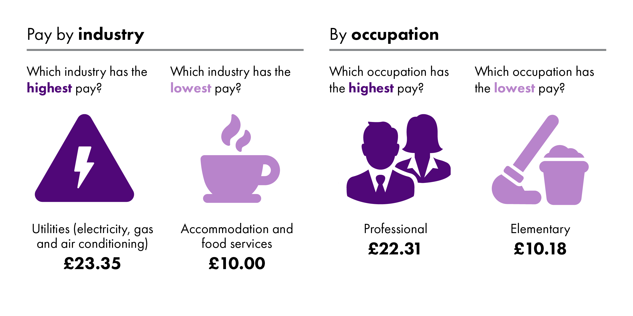 Four icons which represent industries and occupation. One shows the highest paid industry, on the lowest paid industry. The last two represent the highest and lowest paid occupations. More detail can be found in the text below.