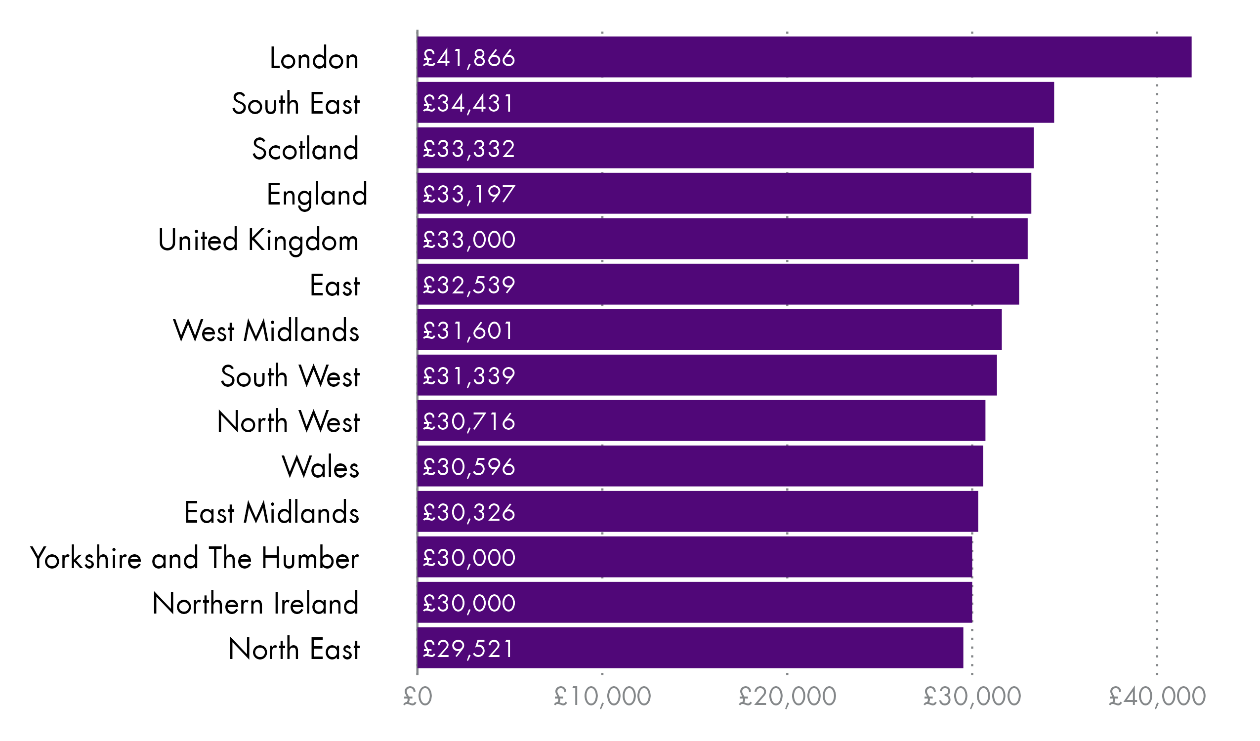 A horizontal bar chart showing the median gross annual pay by nations and regions of the UK ranked from highest to lowest.
