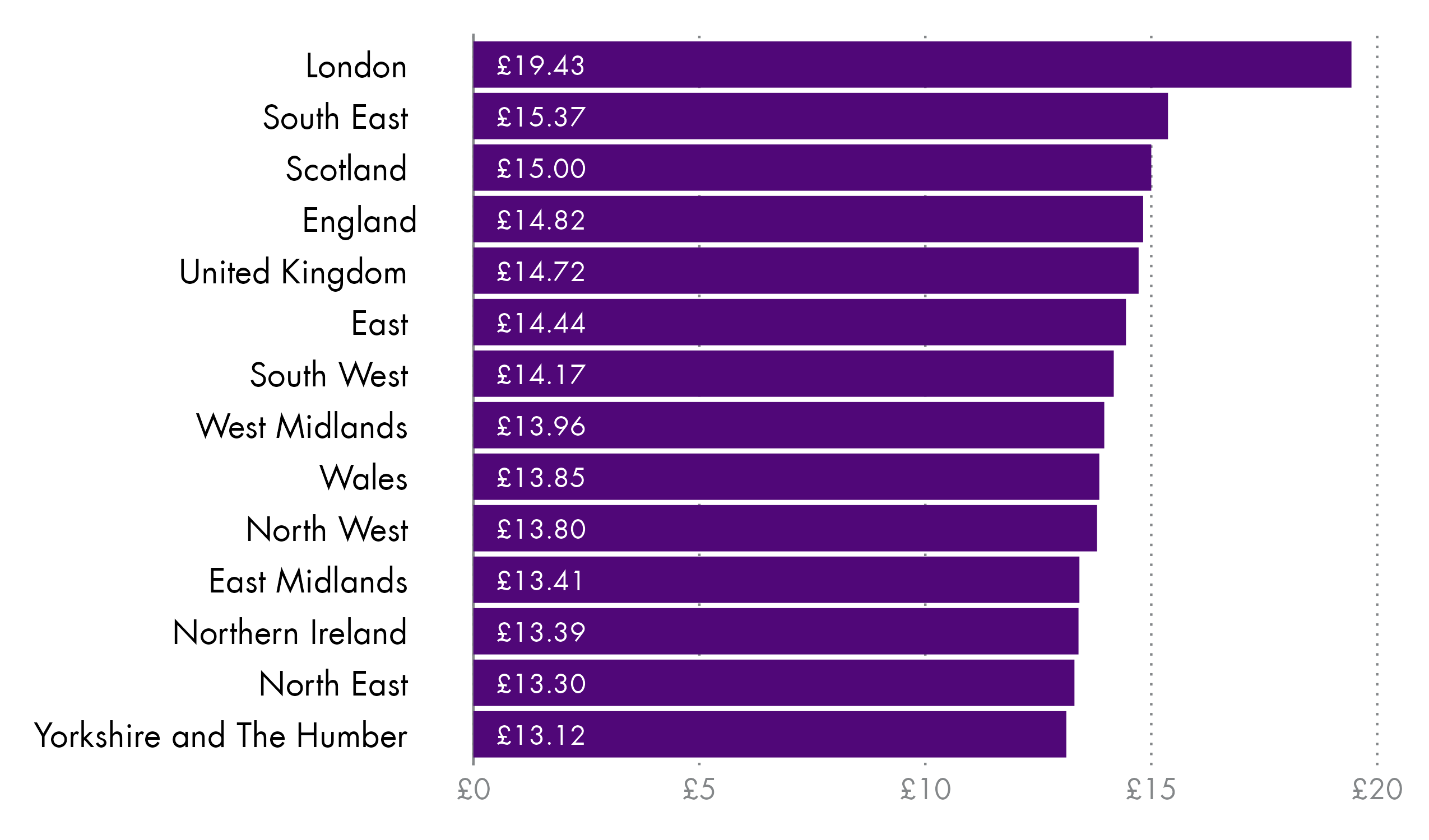 A horizontal bar chart showing the median hourly pay excluding overtime pay for all employees by nations and regions of the UK ranked from highest to lowest.