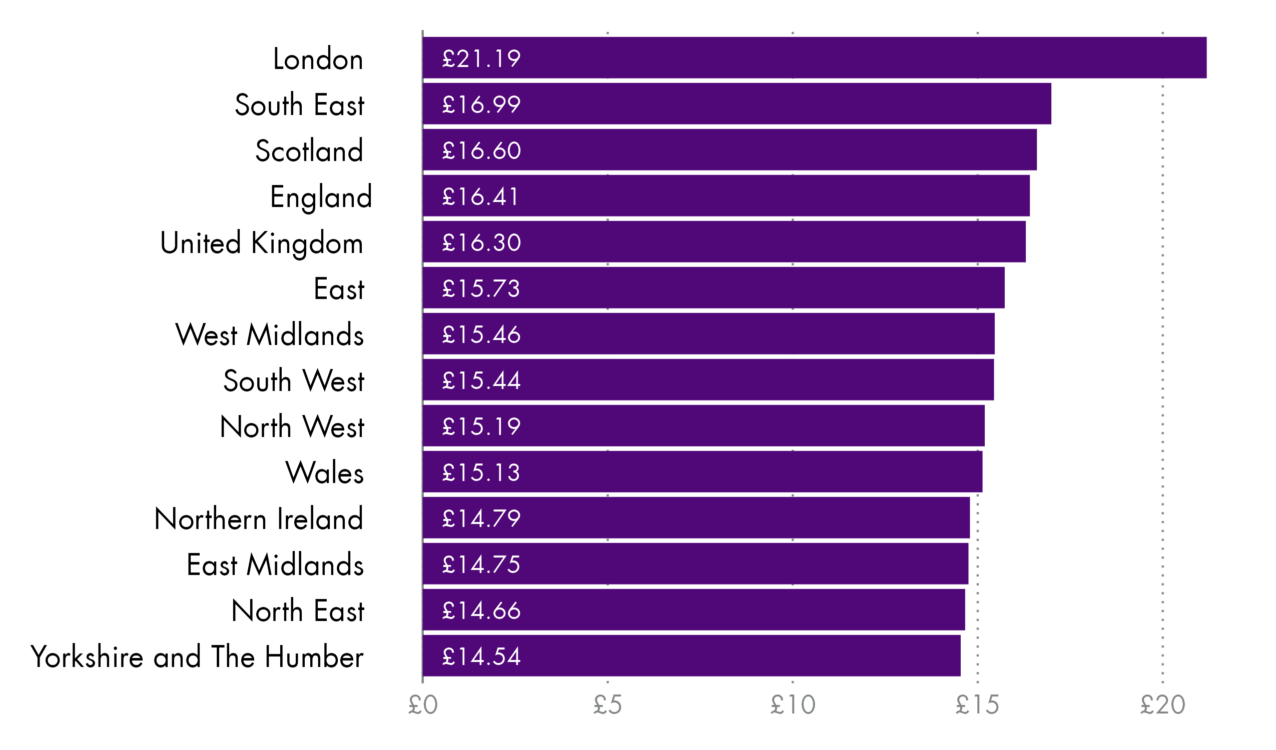 A horizontal bar chart showing the median hourly pay excluding overtime pay for full-time employees by nations and regions of the UK ranked from highest to lowest.