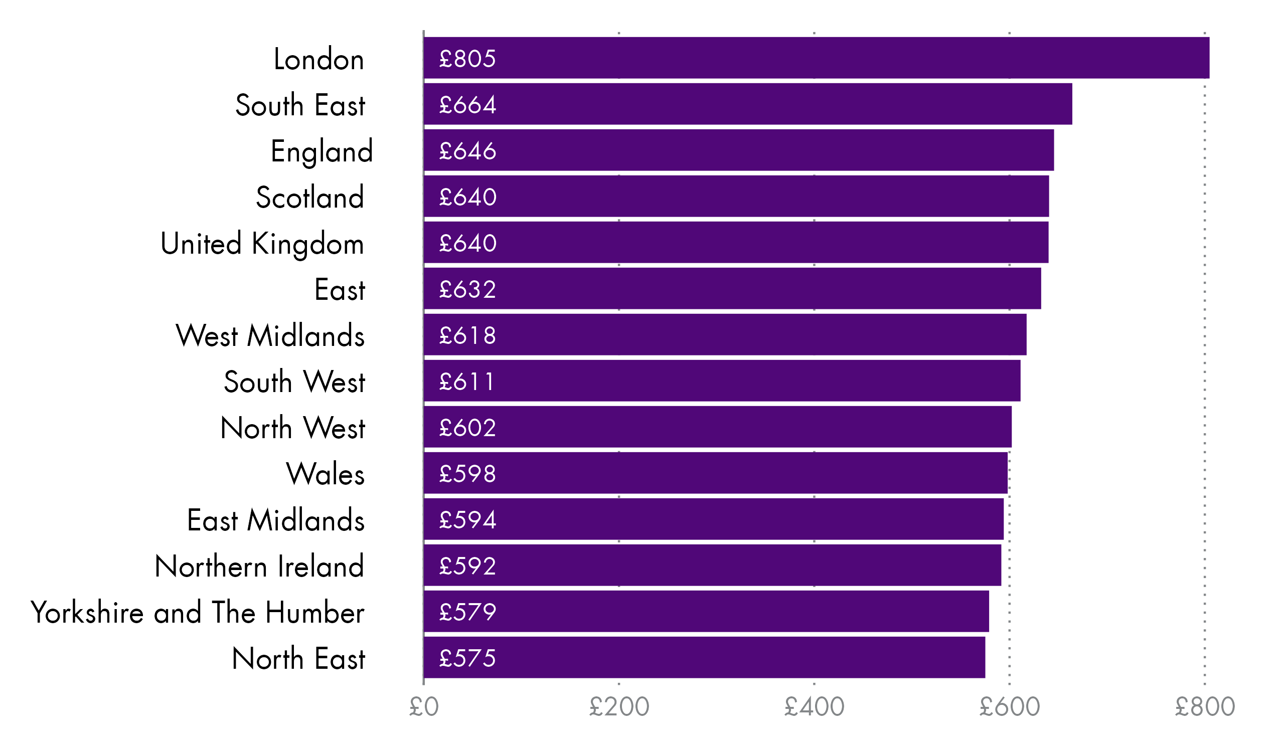 A horizontal bar chart showing the median gross weekly pay for full-time employees by nations and regions of the UK ranked from highest to lowest.