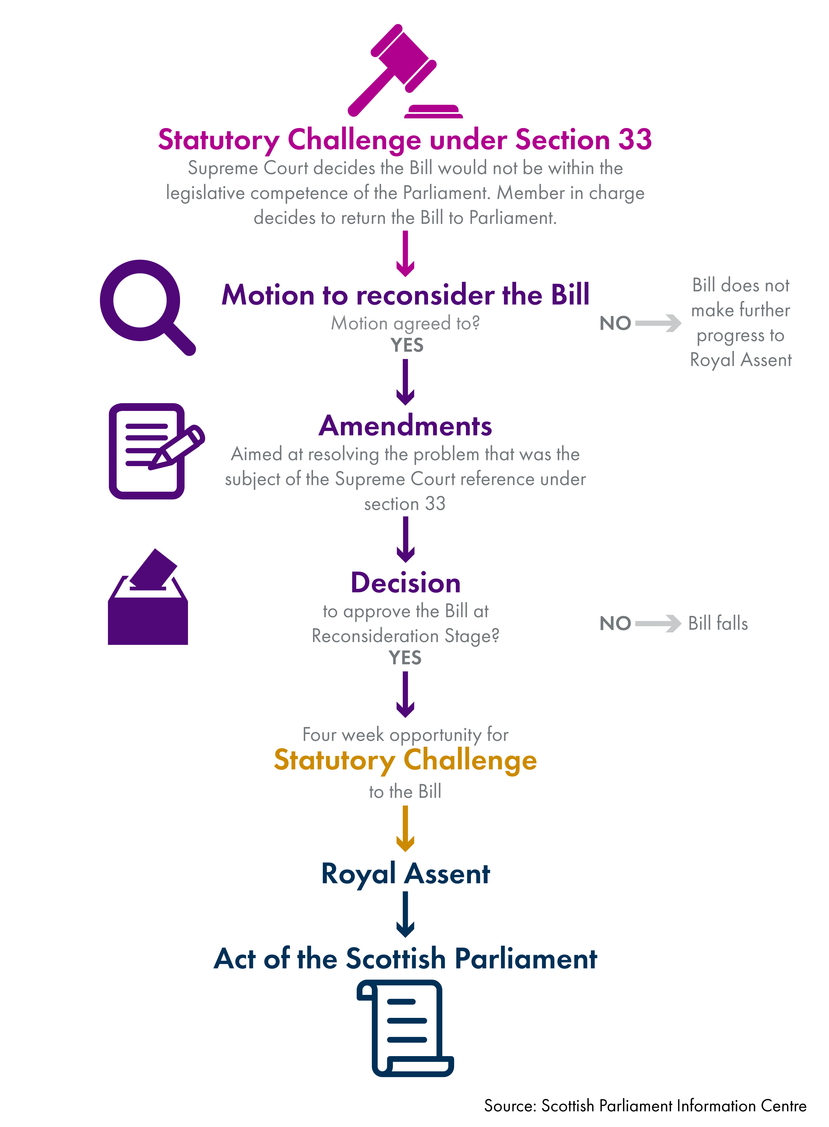 Flow chart summarising the procedure for reconsidering a Bill following a reference to the Supreme Court under section 33 of the Scotland Act.