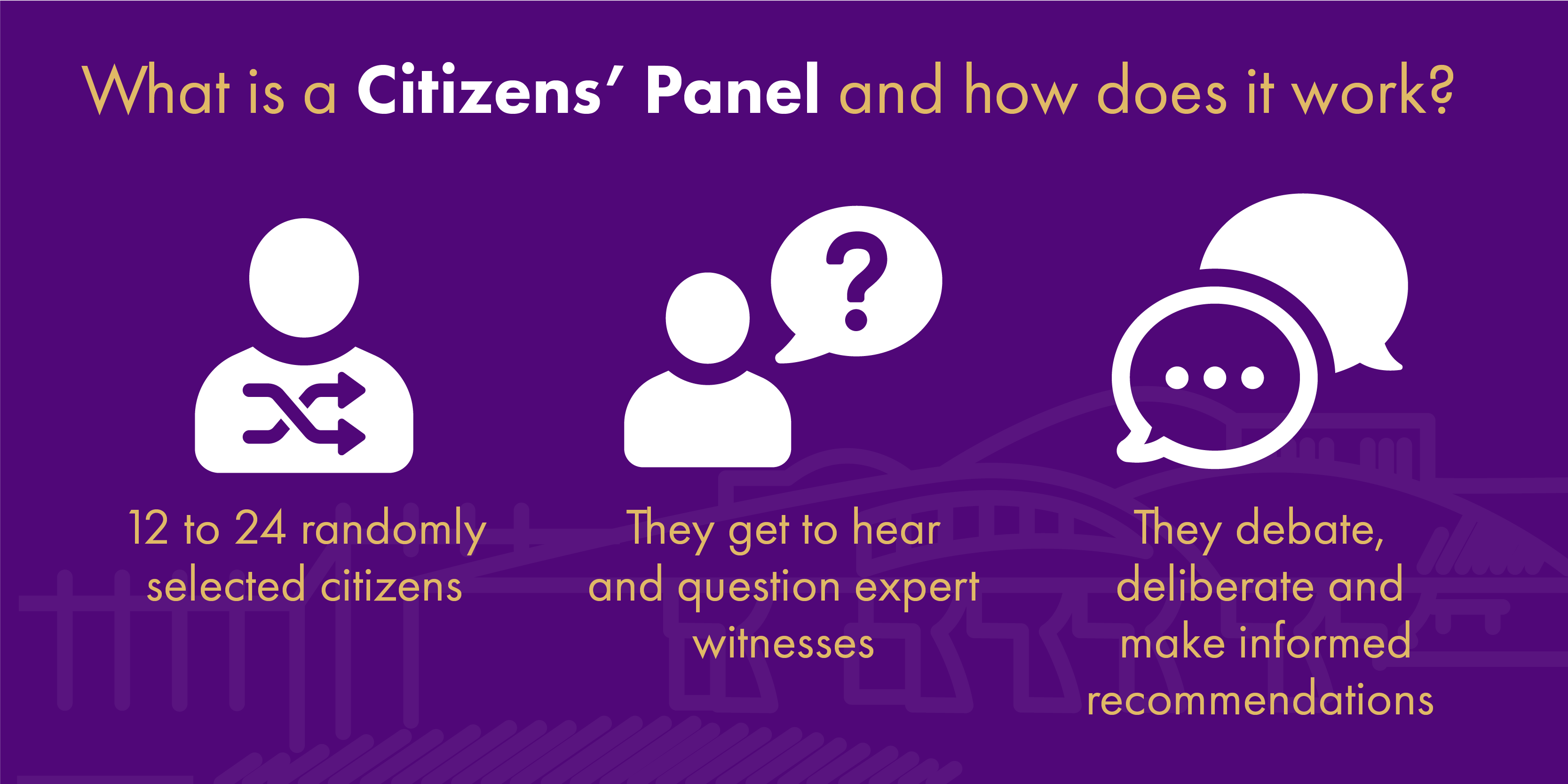Infographic with the title "What is a Citizens' Panel and how does it work?". On a purple background, there are three white images in a row, with captions below. The first is the head and shoulders of a figure, with arrows that cross over one another marked on its chest, and the caption "12 to 24 randomly selected citizens". The second image is a figure with a speech bubble coming from it's mouth, the bubble contains a question mark, and the caption below reads "They get to hear and question expert witnesses". The third image is two overlapping speech bubbles, coming from different directions to suggest people talking to one another. The bubble on top contains an ellipsis (three dots), and the caption reads "They debate, deliberate and make informed recommendations".