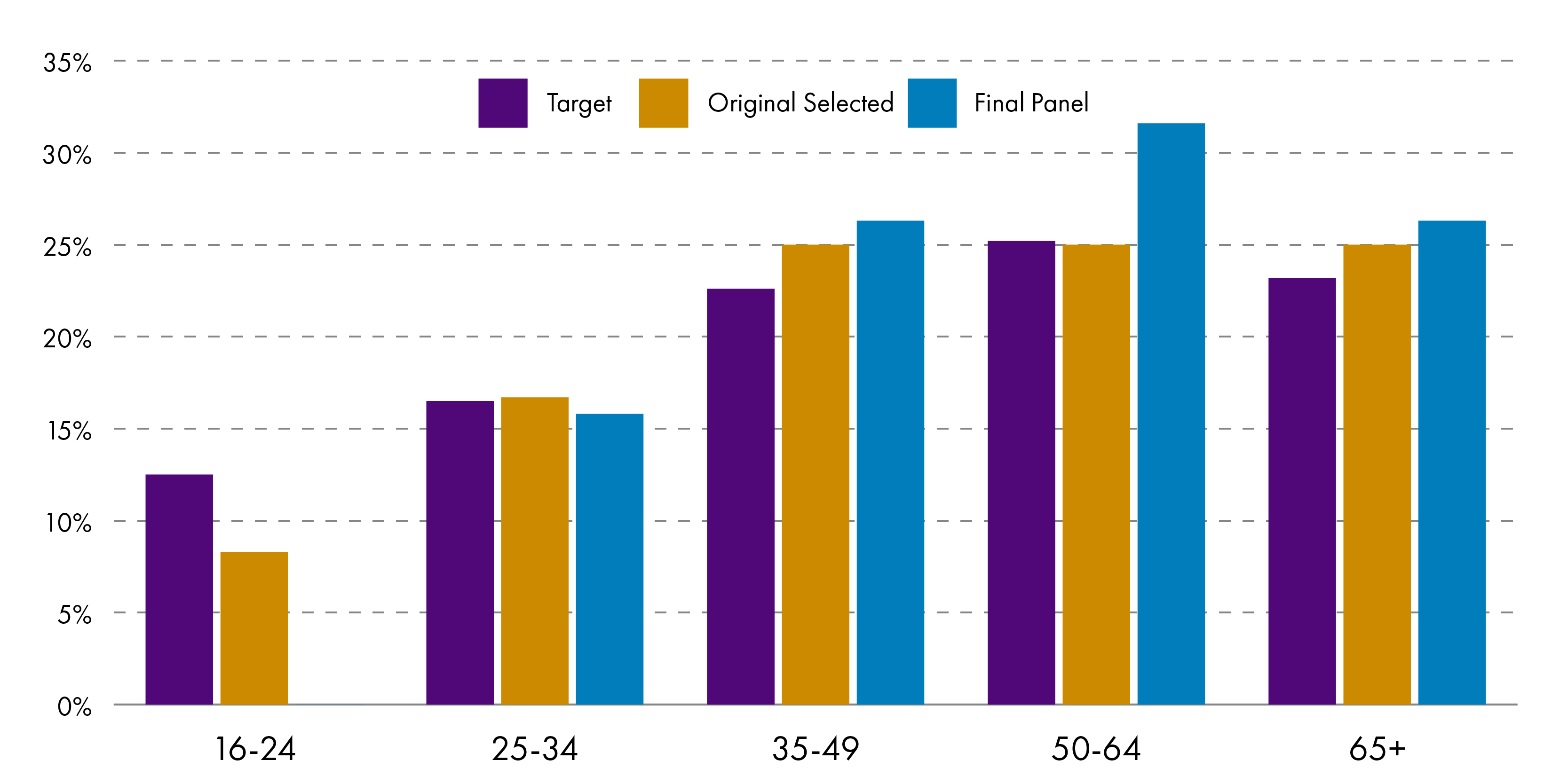 Bar chart showing the proportion of participants at each stage of the process by age group.